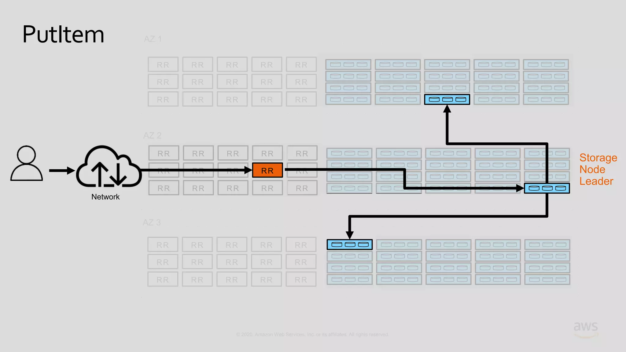 © 2020, Amazon Web Services, Inc. or its affiliates. All rights reserved.
RR RR RR RR RR
RR RR RR RR RR
RR RR RR RR RR
RR RR RR RR RR
RR RR RR RR RR
RR RR RR RR RR
AZ 1
AZ 2
AZ 3
Network
RR RR RR RR RR
RR RR RR RR RR
RR RR RR RR RR
Storage
Node
Leader
PutItem
 