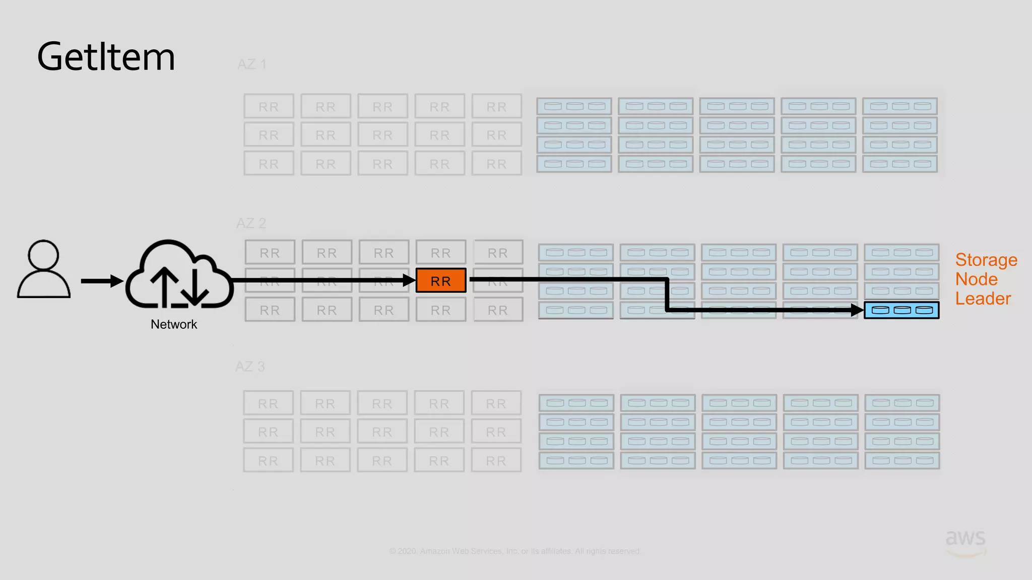 © 2020, Amazon Web Services, Inc. or its affiliates. All rights reserved.
RR RR RR RR RR
RR RR RR RR RR
RR RR RR RR RR
RR RR RR RR RR
RR RR RR RR RR
RR RR RR RR RR
AZ 1
AZ 2
AZ 3
RR RR RR RR RR
RR RR RR RR RR
RR RR RR RR RR
Storage
Node
Leader
GetItem
Network
 