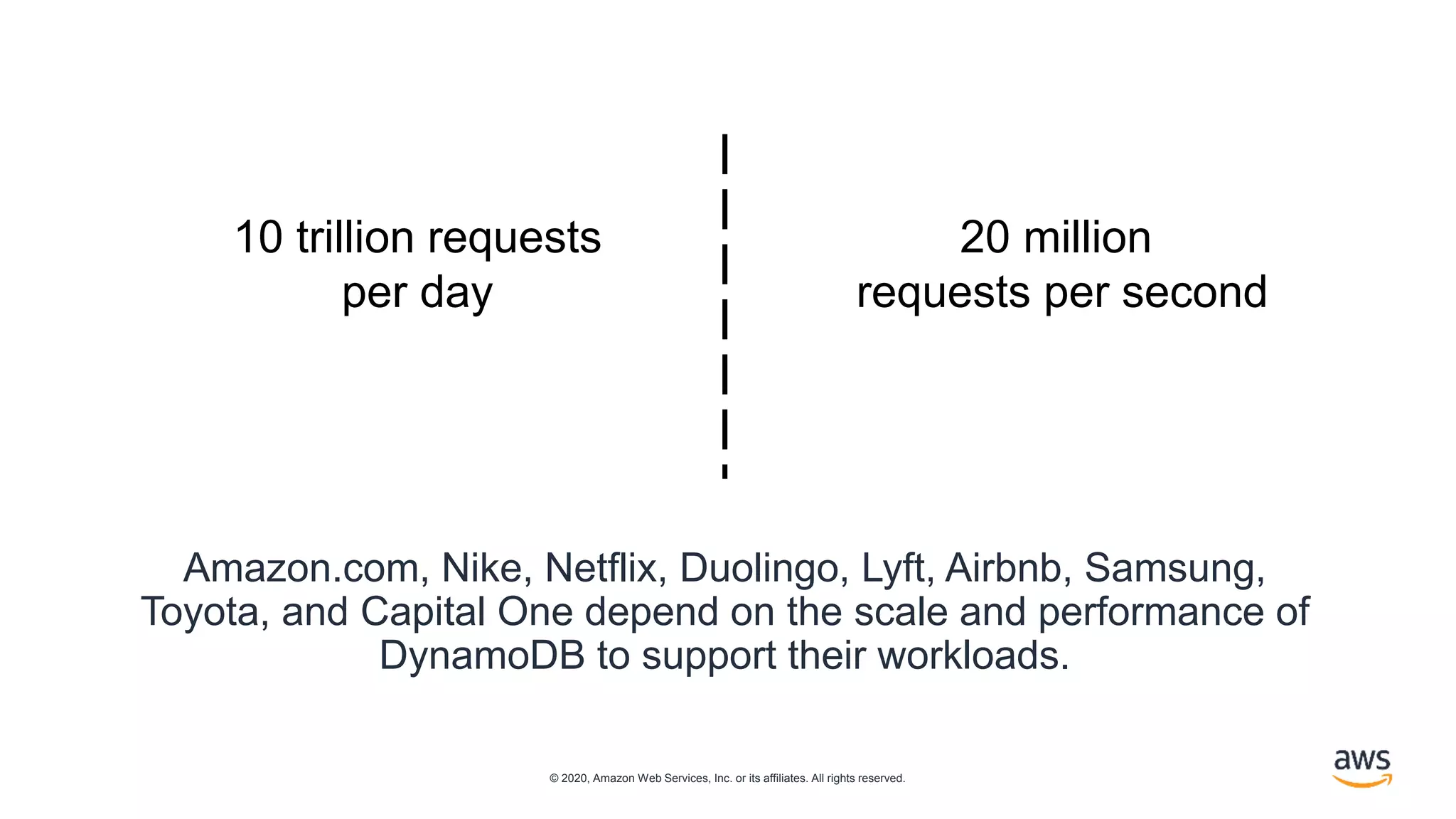 © 2020, Amazon Web Services, Inc. or its affiliates. All rights reserved.
Amazon.com, Nike, Netflix, Duolingo, Lyft, Airbnb, Samsung,
Toyota, and Capital One depend on the scale and performance of
DynamoDB to support their workloads.
10 trillion requests
per day
20 million
requests per second
 