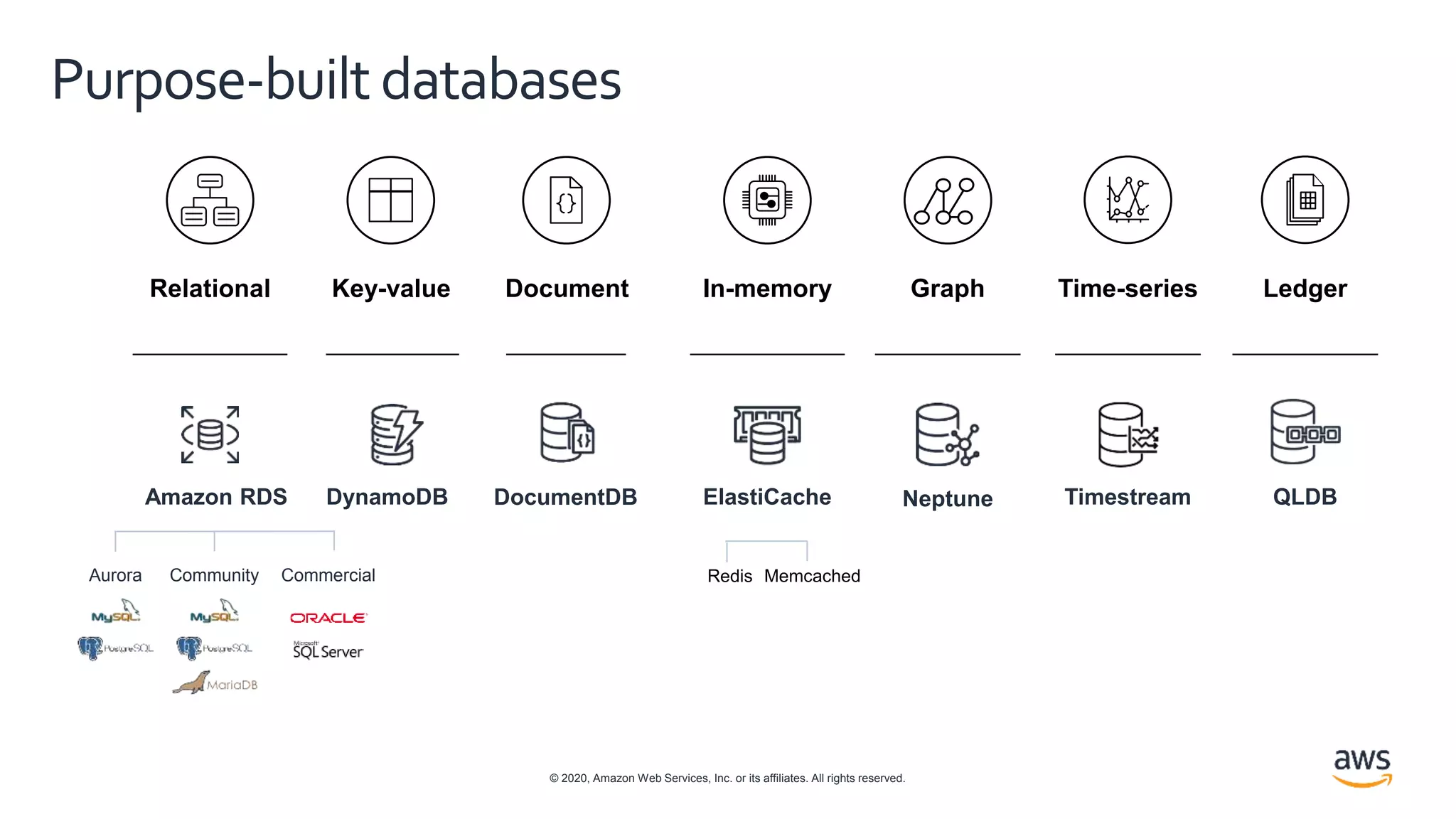 © 2020, Amazon Web Services, Inc. or its affiliates. All rights reserved.
Purpose-built databases
Relational Key-value Document In-memory Graph Time-series Ledger
DynamoDB NeptuneAmazon RDS
Aurora CommercialCommunity
Timestream QLDBElastiCacheDocumentDB
 