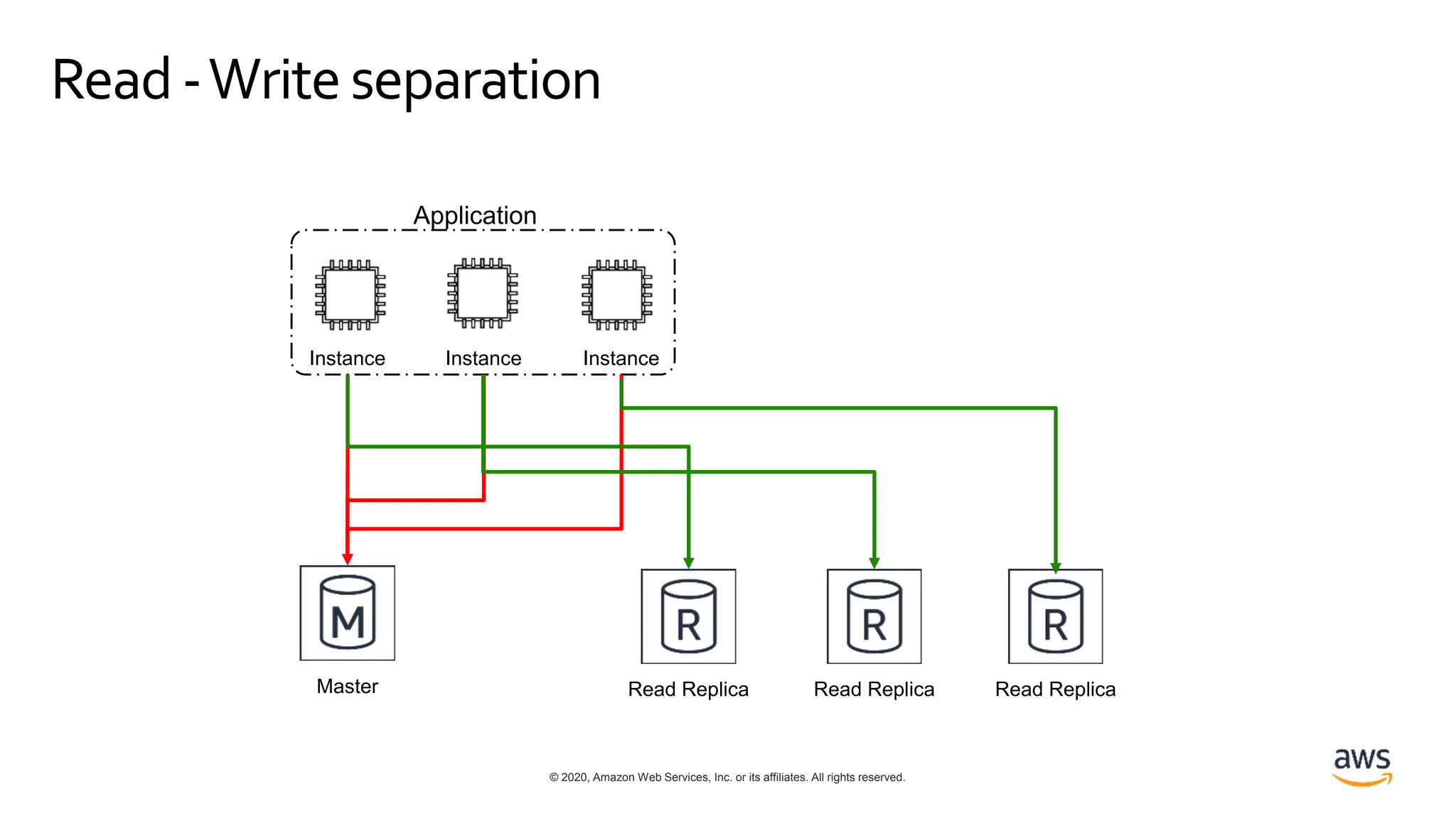 © 2020, Amazon Web Services, Inc. or its affiliates. All rights reserved.
Read-Writeseparation
Master Read Replica Read Replica Read Replica
Instance InstanceInstance
 