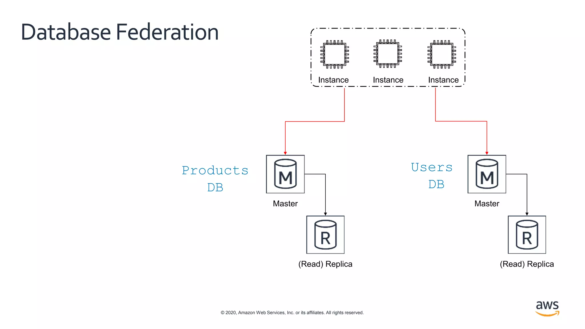 © 2020, Amazon Web Services, Inc. or its affiliates. All rights reserved.
DatabaseFederation
Users
DB
Products
DB
Master
(Read) Replica
Master
(Read) Replica
Instance InstanceInstance
 