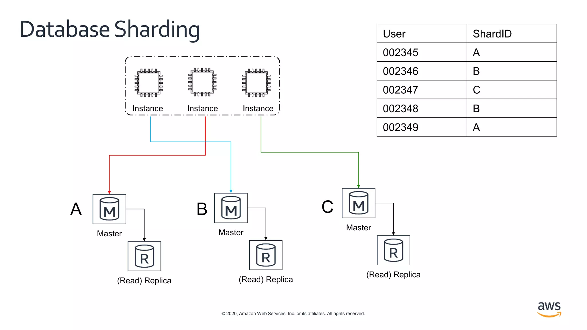 © 2020, Amazon Web Services, Inc. or its affiliates. All rights reserved.
DatabaseSharding User ShardID
002345 A
002346 B
002347 C
002348 B
002349 A
CBA
Master
(Read) Replica
Master
(Read) Replica
Master
(Read) Replica
Instance InstanceInstance
 