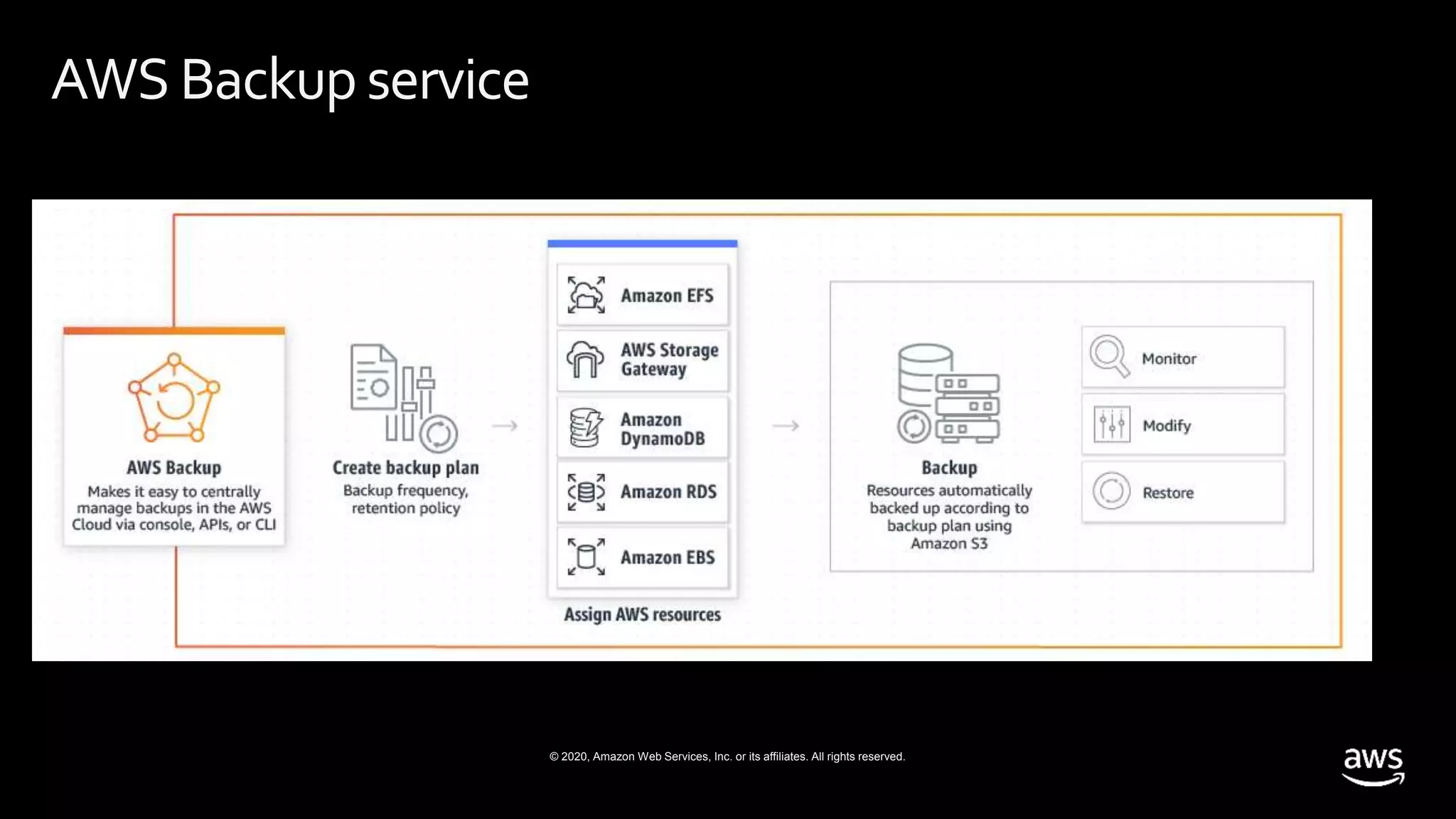 © 2020, Amazon Web Services, Inc. or its affiliates. All rights reserved.
AWS Backup service
 