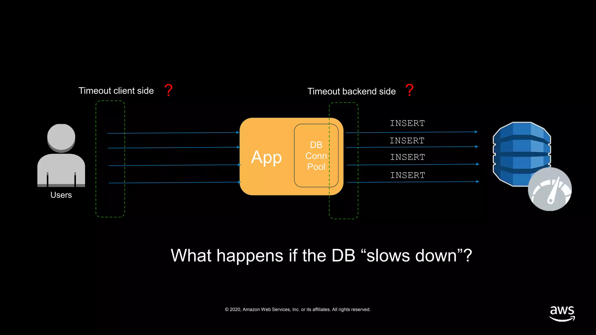 © 2020, Amazon Web Services, Inc. or its affiliates. All rights reserved.
Users
App
DB
Conn
Pool
INSERT
INSERT
INSERT
INSERT
What happens if the DB “slows down”?
Timeout client side Timeout backend side ??
 