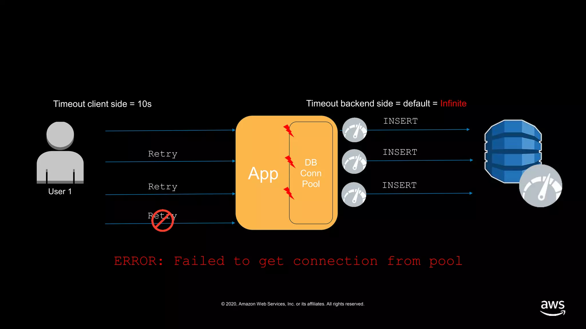 © 2020, Amazon Web Services, Inc. or its affiliates. All rights reserved.
User 1
App
DB
Conn
Pool
INSERT
Timeout client side = 10s Timeout backend side = default = Infinite
Retry INSERT
Retry INSERT
ERROR: Failed to get connection from pool
Retry
 