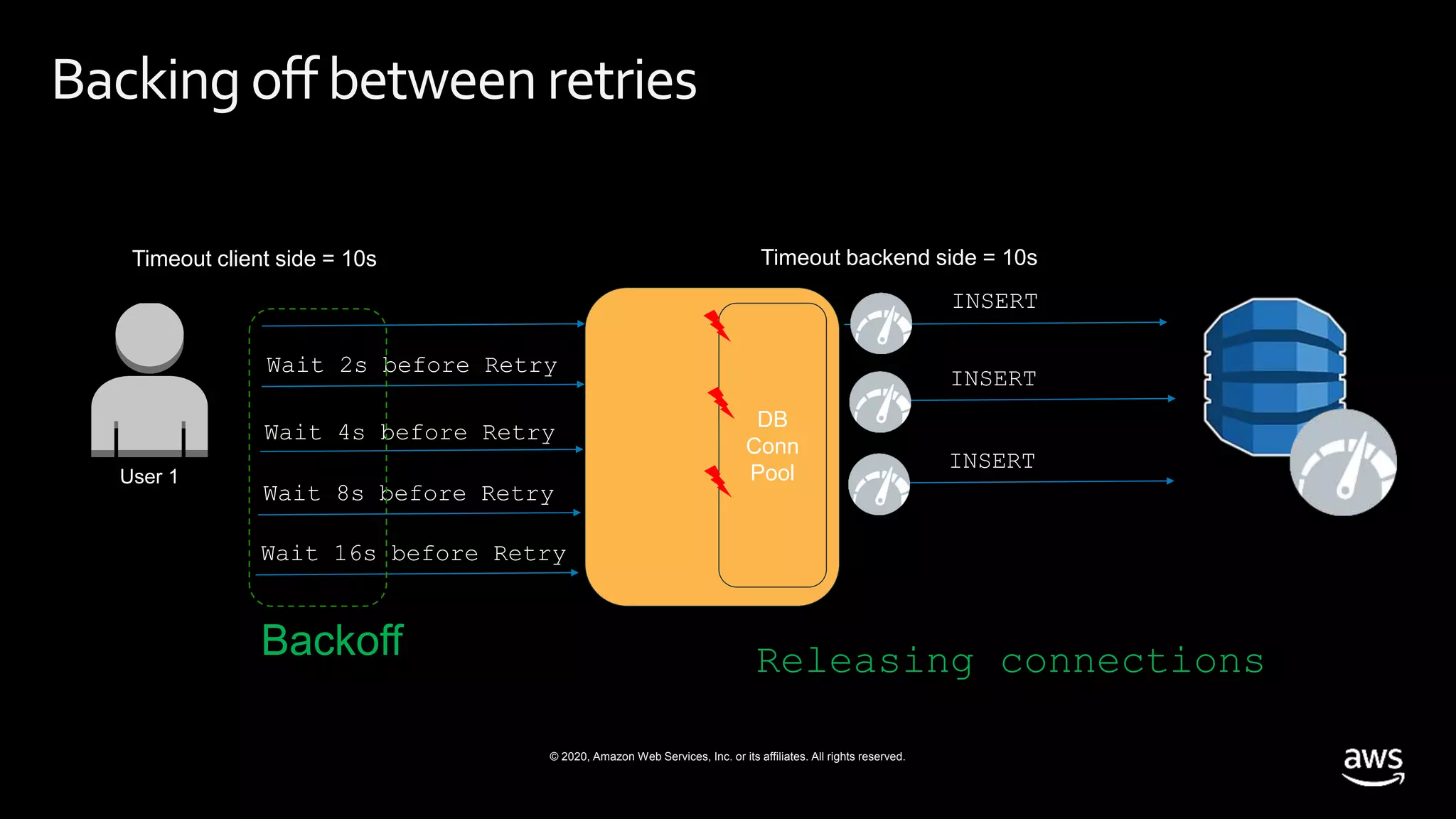 © 2020, Amazon Web Services, Inc. or its affiliates. All rights reserved.
User 1
DB
Conn
Pool
INSERT
Timeout client side = 10s Timeout backend side = 10s
Wait 2s before Retry
INSERT
INSERT
Wait 4s before Retry
Wait 8s before Retry
Wait 16s before Retry
Backing off betweenretries
Releasing connectionsBackoff
 