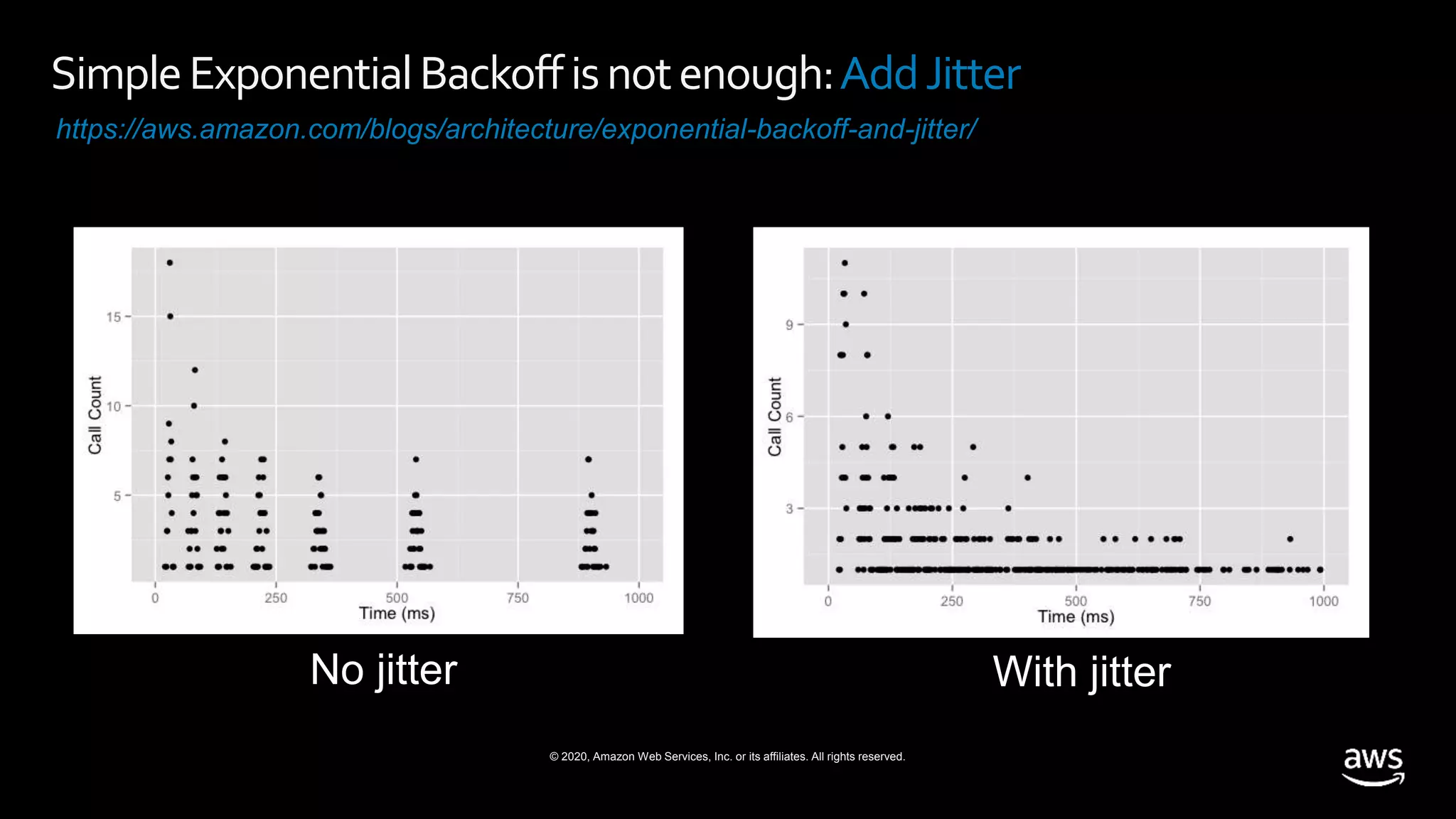 © 2020, Amazon Web Services, Inc. or its affiliates. All rights reserved.
No jitter With jitter
https://aws.amazon.com/blogs/architecture/exponential-backoff-and-jitter/
SimpleExponentialBackoffisnotenough:AddJitter
 