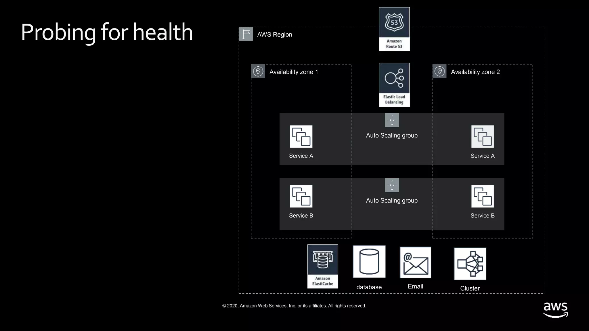 © 2020, Amazon Web Services, Inc. or its affiliates. All rights reserved.
Auto Scaling group
Service A
Availability zone 1
Auto Scaling group
AWS Region
Service A
Availability zone 2
Service BService B
database Email
Probing for health
Cluster
 