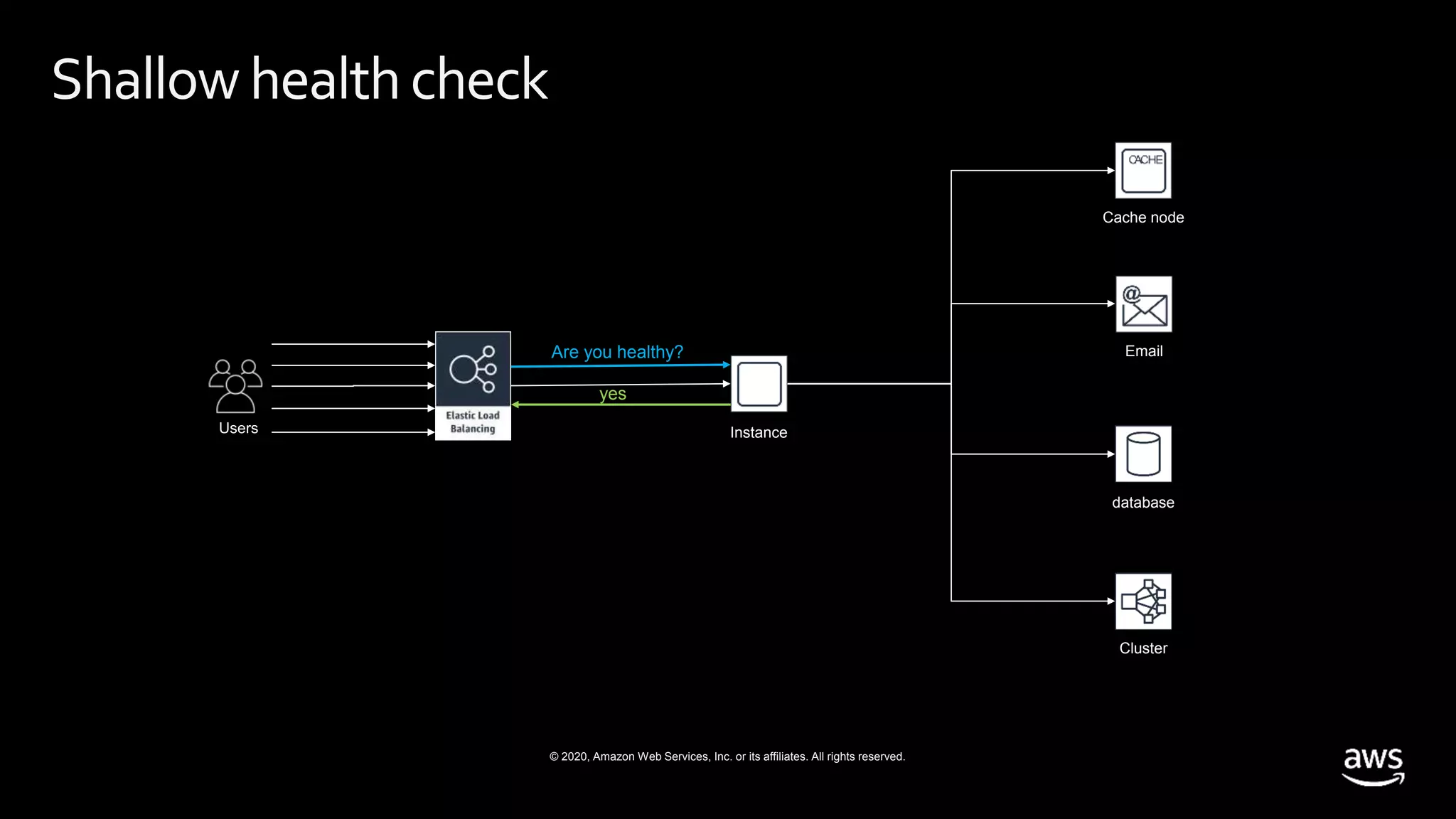 © 2020, Amazon Web Services, Inc. or its affiliates. All rights reserved.
Email
database
Shallowhealthcheck
Instance
Cache node
Cluster
Are you healthy?
yes
 