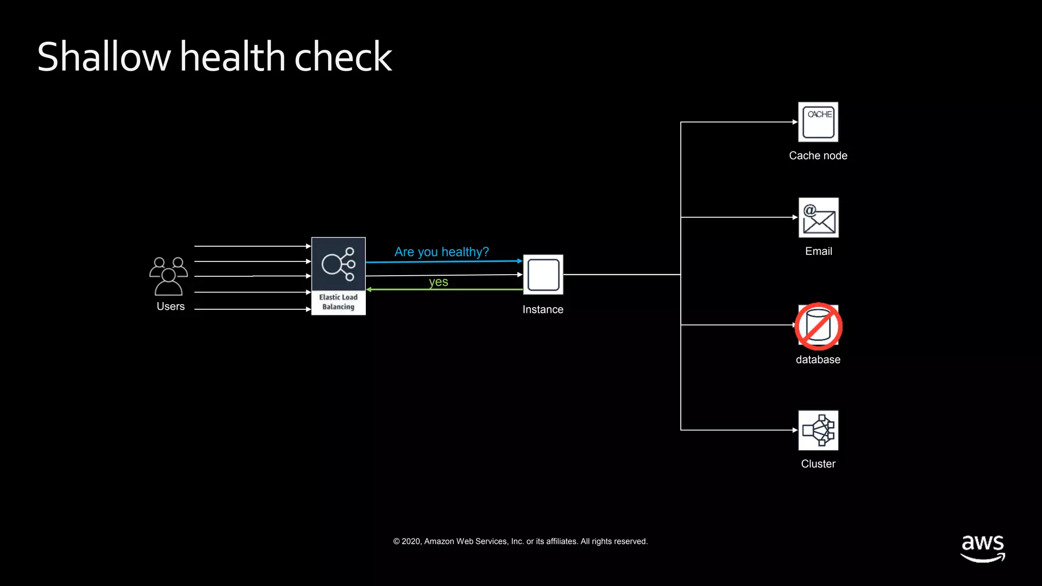 © 2020, Amazon Web Services, Inc. or its affiliates. All rights reserved.
database
Shallowhealthcheck
Instance
Cache node
Cluster
Are you healthy?
yes
Email
 