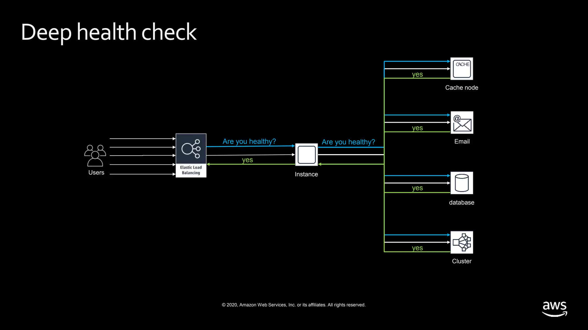 © 2020, Amazon Web Services, Inc. or its affiliates. All rights reserved.
Email
database
Deep healthcheck
Instance
Cache node
Cluster
Are you healthy?
yes
Are you healthy?
yes
yes
yes
yes
 