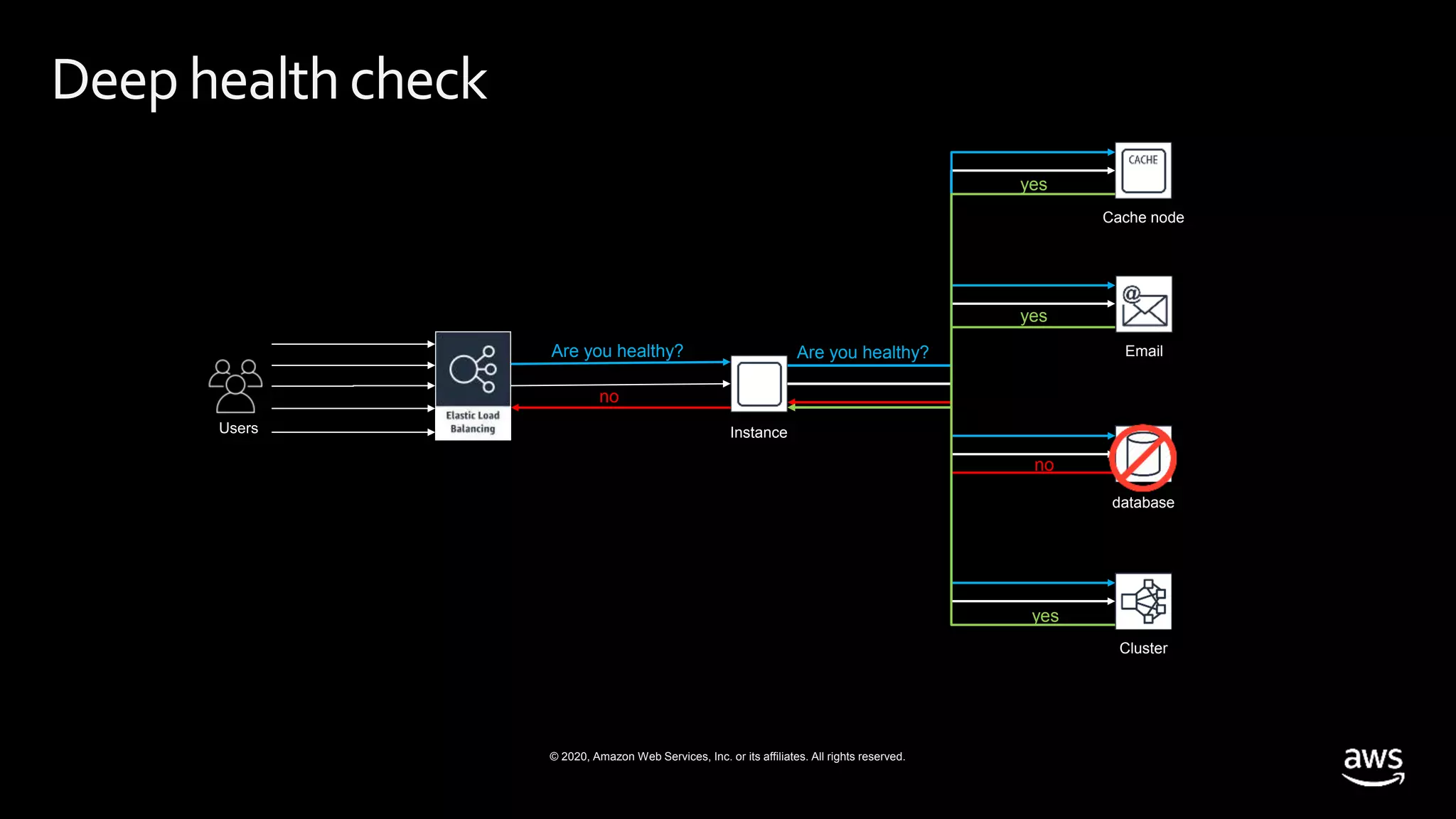 © 2020, Amazon Web Services, Inc. or its affiliates. All rights reserved.
Email
database
Deep healthcheck
Instance
Cache node
Cluster
Are you healthy?
no
Are you healthy?
no
yes
yes
yes
 