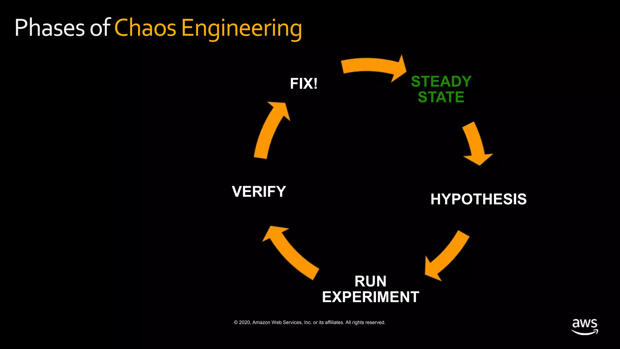 © 2020, Amazon Web Services, Inc. or its affiliates. All rights reserved.
STEADY
STATE
HYPOTHESIS
RUN
EXPERIMENT
VERIFY
FIX!
PhasesofChaosEngineering
 