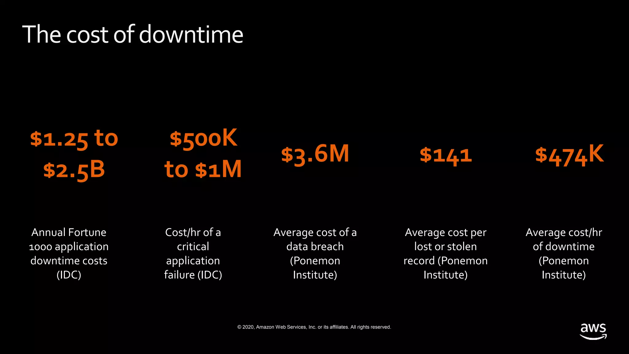© 2020, Amazon Web Services, Inc. or its affiliates. All rights reserved.
Thecostof downtime
Annual Fortune
1000 application
downtime costs
(IDC)
$1.25 to
$2.5B
Average cost of a
data breach
(Ponemon
Institute)
$3.6M
Cost/hr of a
critical
application
failure (IDC)
$500K
to $1M
Average cost/hr
of downtime
(Ponemon
Institute)
$474K
Average cost per
lost or stolen
record (Ponemon
Institute)
$141
 