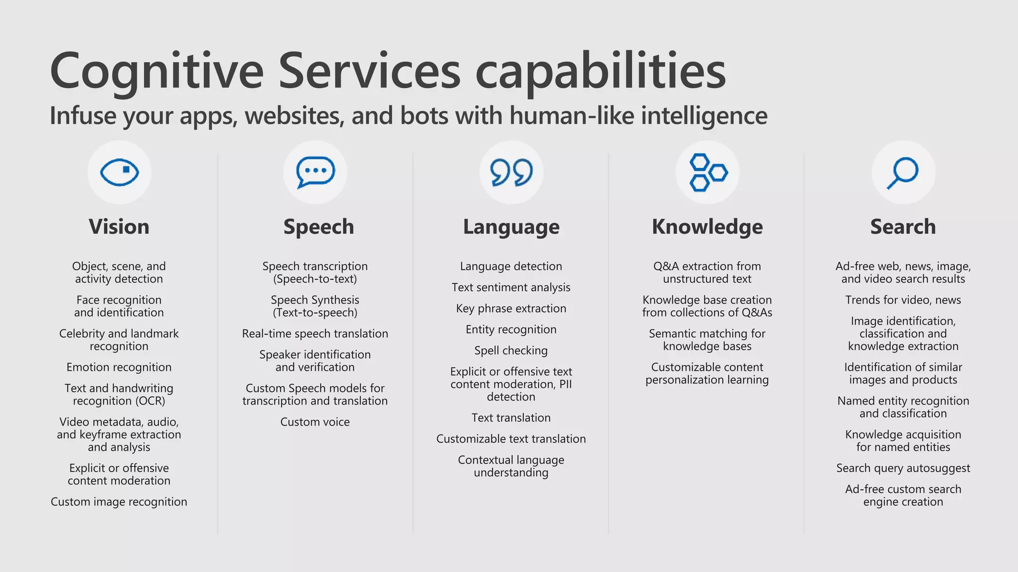 Cognitive Services capabilities
Infuse your apps, websites, and bots with human-like intelligence
 