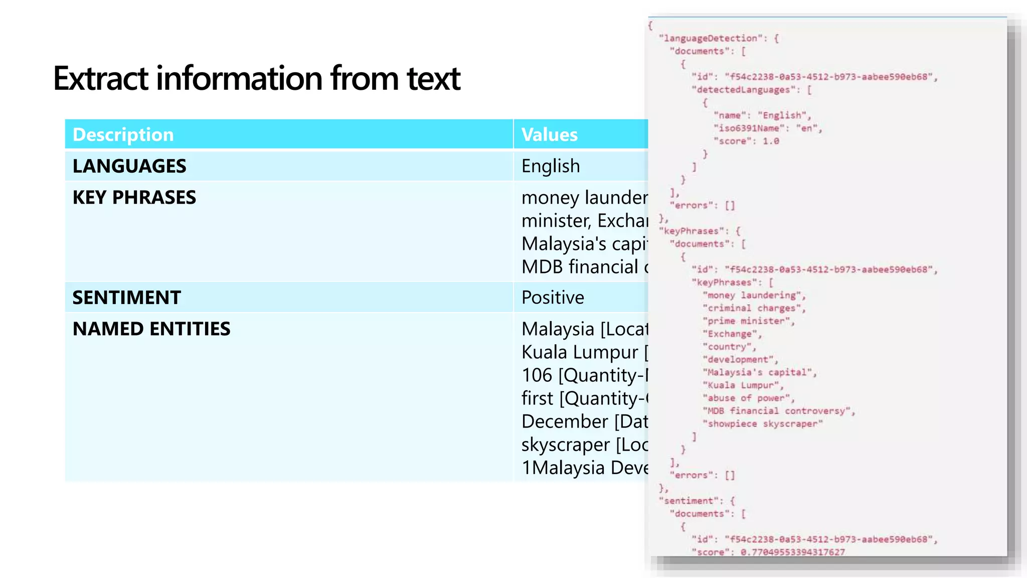 Extract information from text
Extract information from text
Description Values
LANGUAGES English
KEY PHRASES money laundering, criminal charges, prime
minister, Exchange, country, development,
Malaysia's capital, Kuala Lumpur, abuse of power,
MDB financial controversy, showpiece skyscraper
SENTIMENT Positive
NAMED ENTITIES Malaysia [Location]
Kuala Lumpur [Location]
106 [Quantity-Number]
first [Quantity-Ordinal]
December [DateTime-DateRange]
skyscraper [Location]
1Malaysia Development Berhad [Organization]
 
