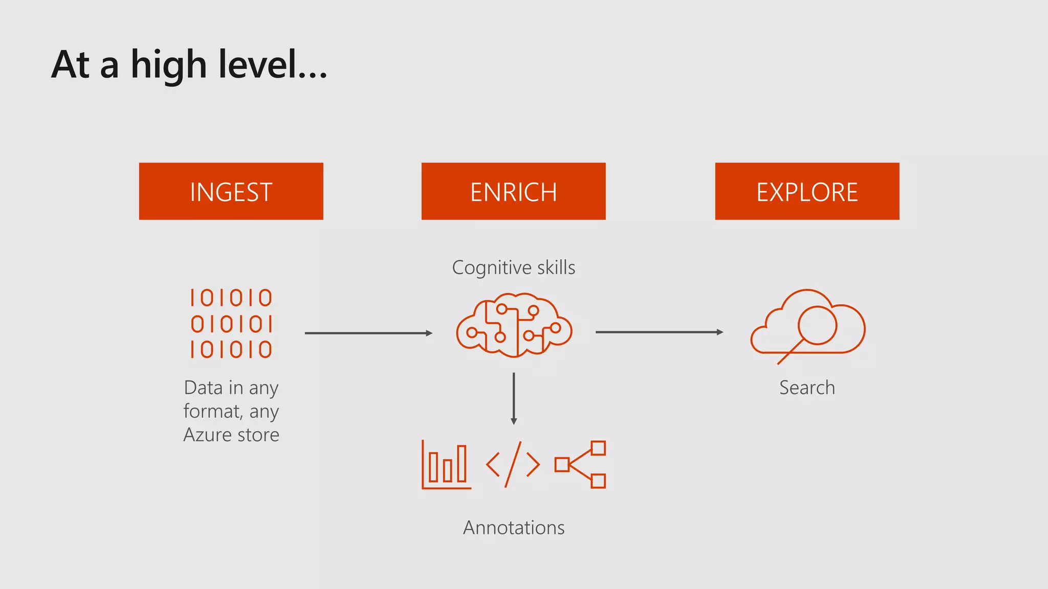 INGEST
Data in any
format, any
Azure store
ENRICH EXPLORE
Annotations
Cognitive skills
Search
 