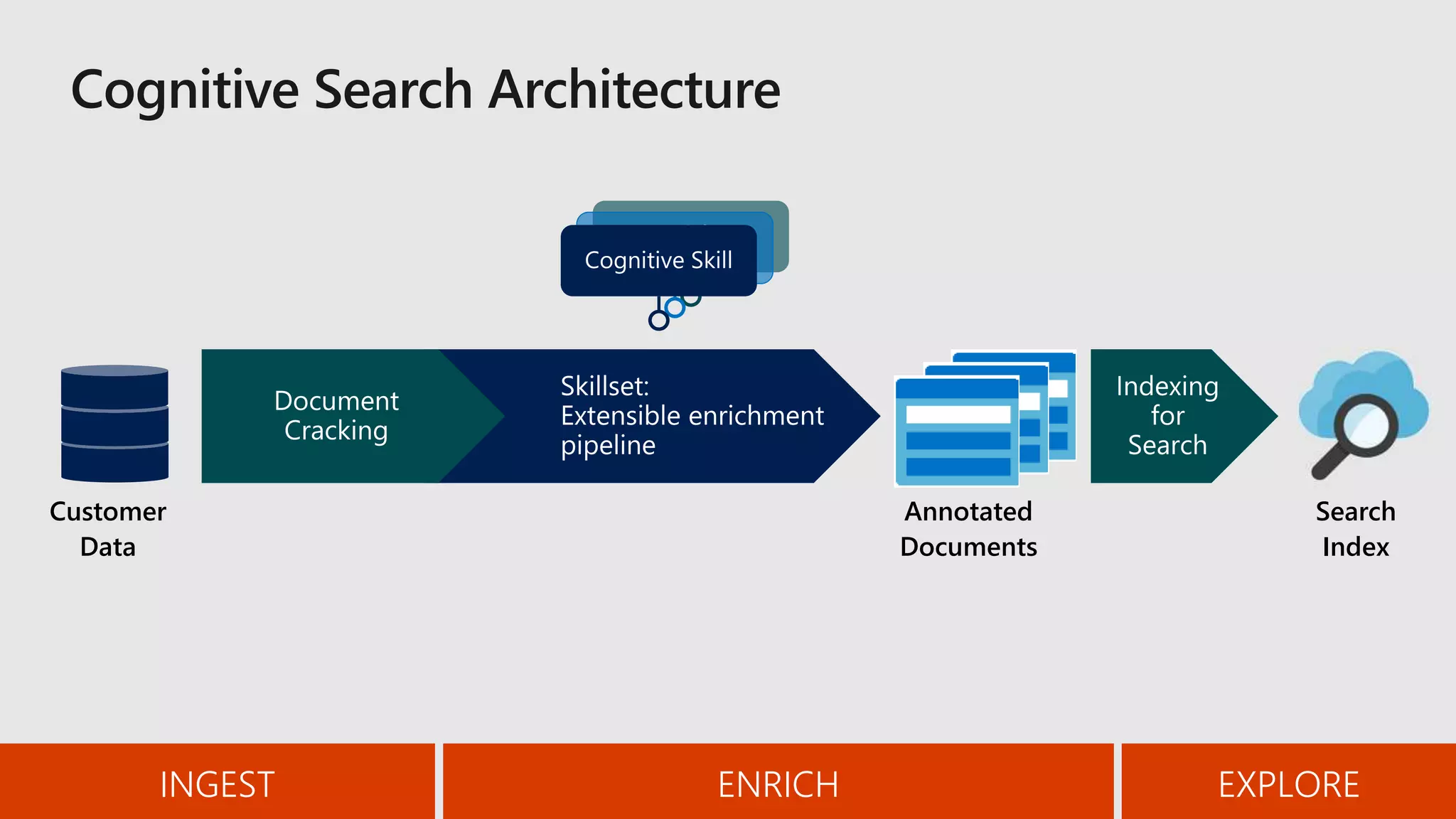 Annotated
Documents
Customer
Data
Search
Index
INGEST ENRICH EXPLORE
 