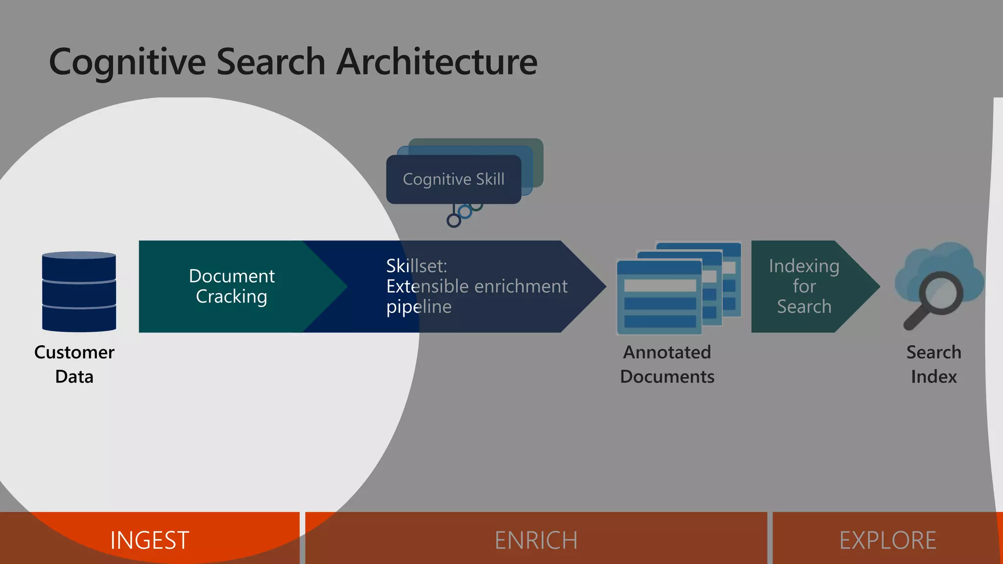 Annotated
Documents
Customer
Data
Search
Index
INGEST ENRICH EXPLORE
 