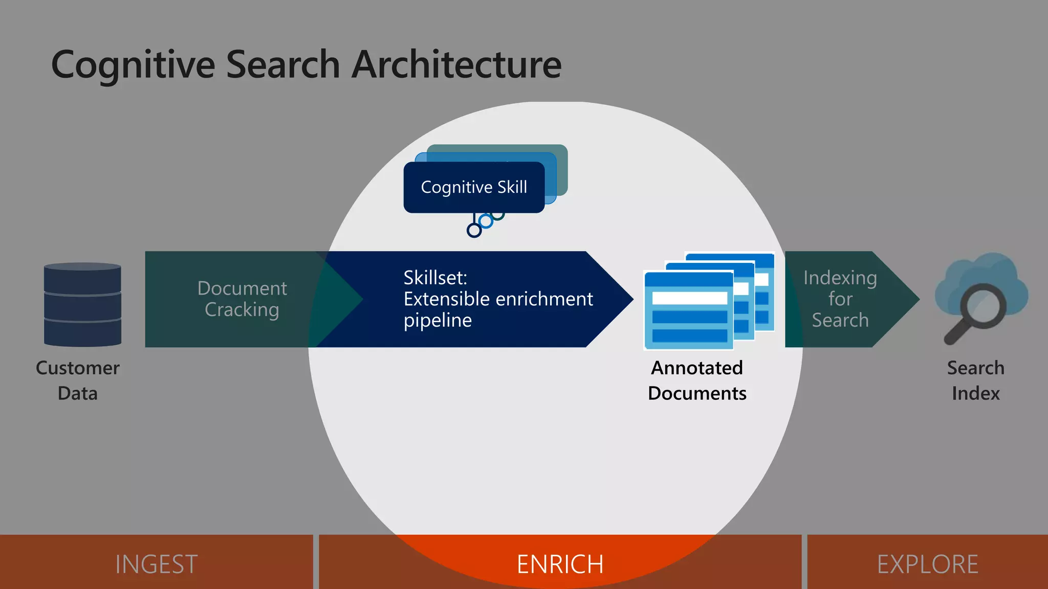 Annotated
Documents
Customer
Data
Search
Index
INGEST ENRICH EXPLORE
 