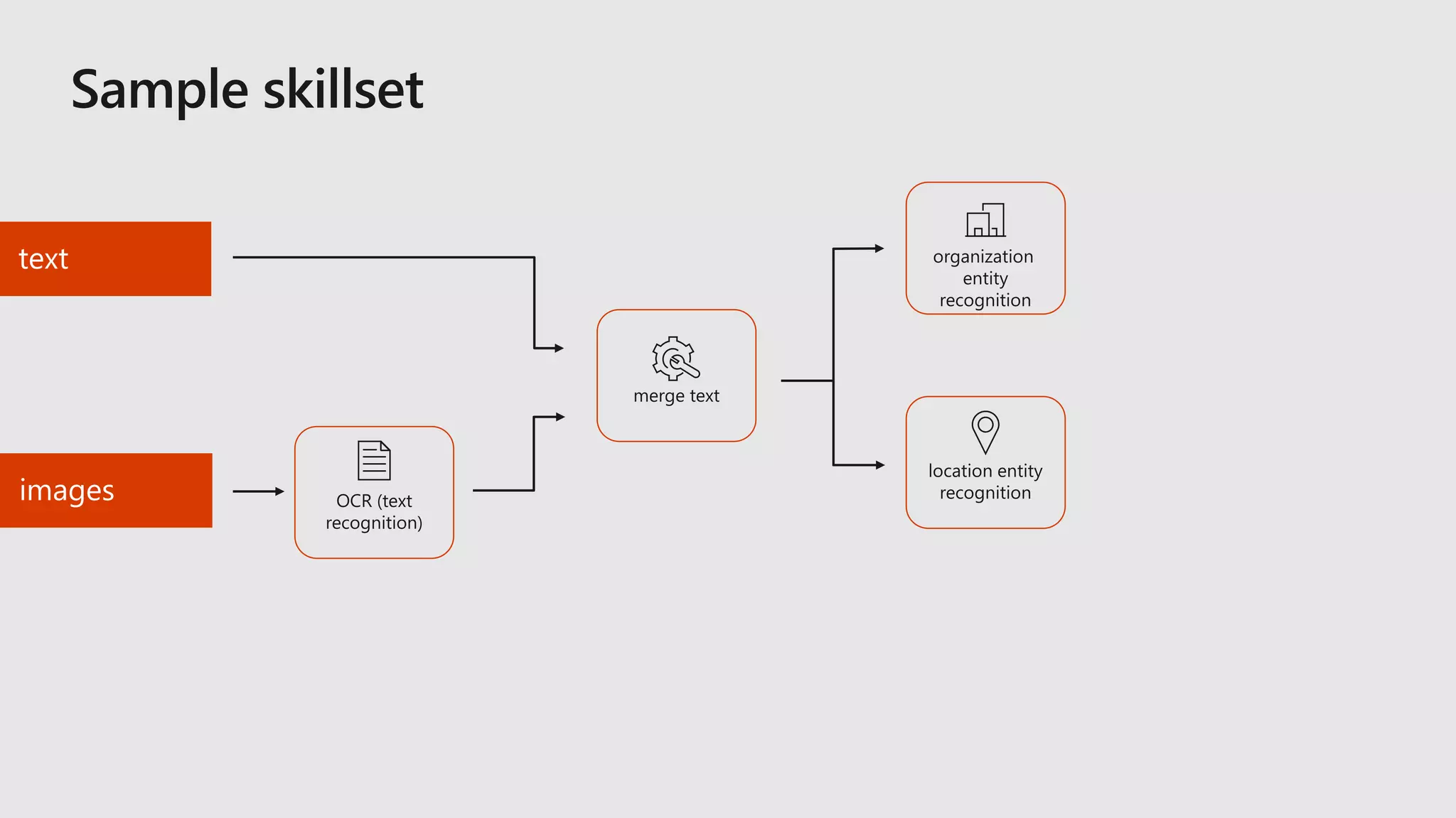 OCR (text
recognition)
 