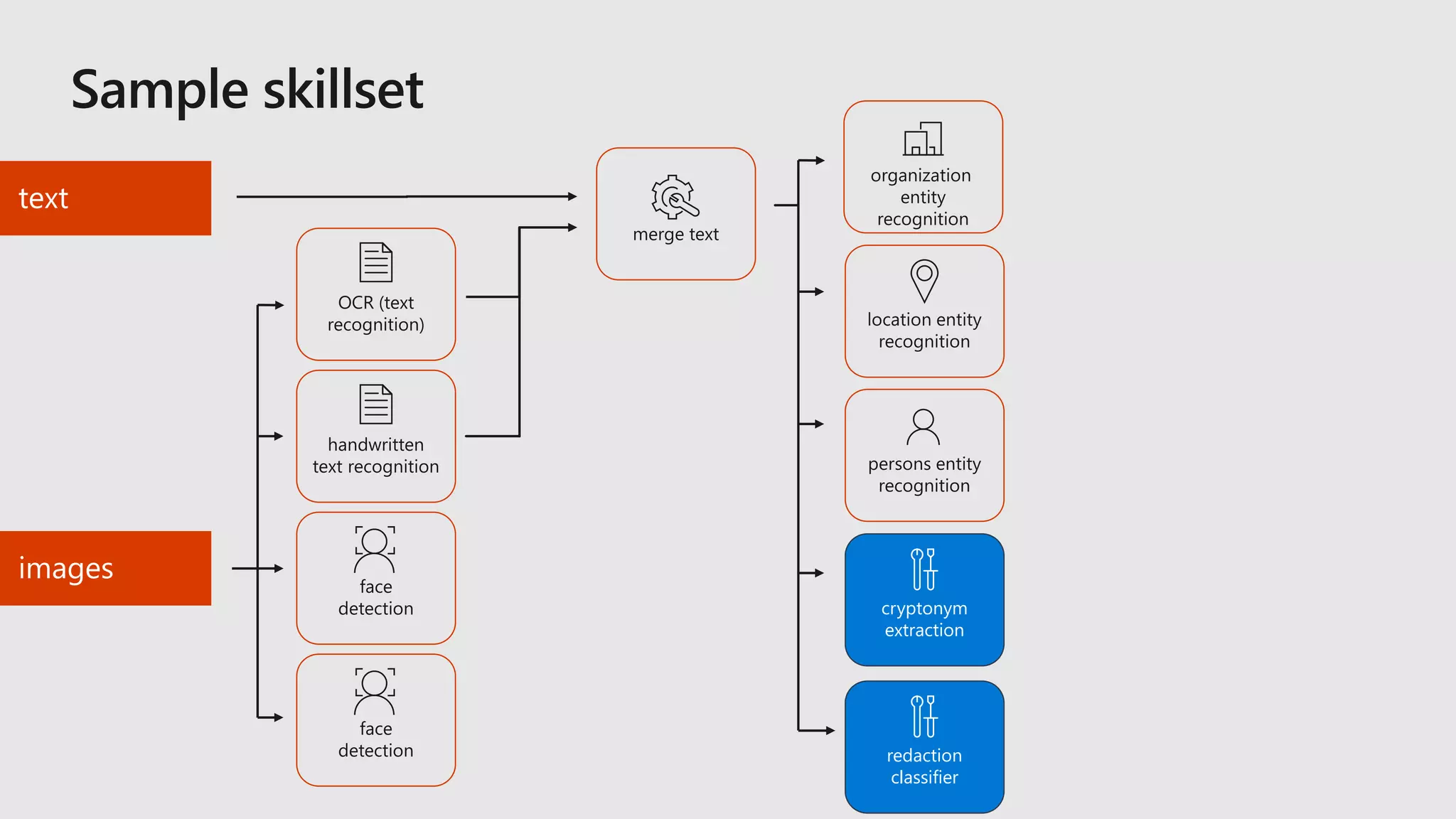 OCR (text
recognition)
redaction
classifier
cryptonym
extraction
handwritten
text recognition
face
detection
face
detection
 