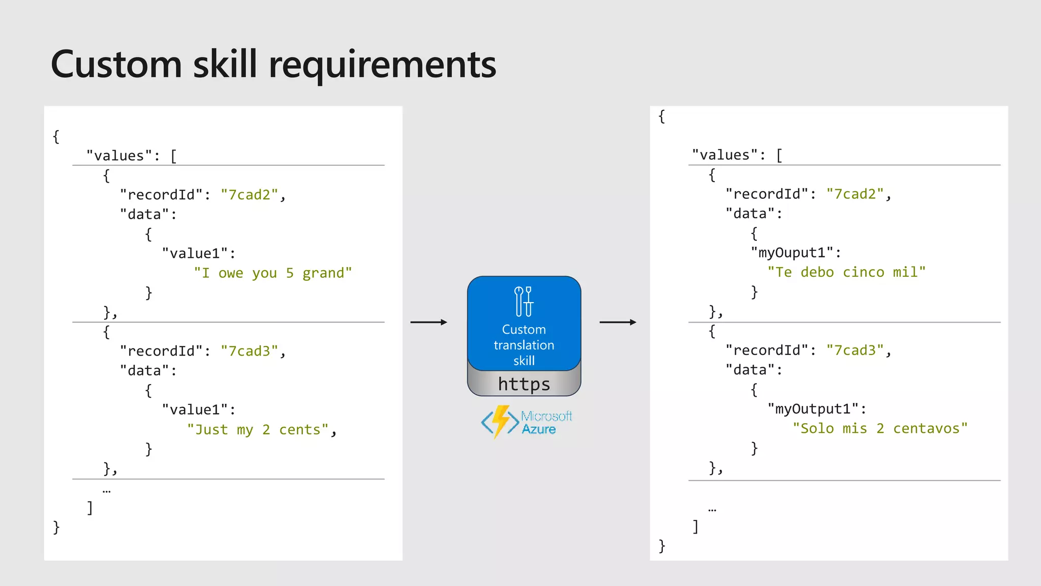 https
Custom
translation
skill
{
"values": [
{
"recordId": "7cad2",
"data":
{
"value1":
"I owe you 5 grand"
}
},
{
"recordId": "7cad3",
"data":
{
"value1":
"Just my 2 cents",
}
},
…
]
}
{
"values": [
{
"recordId": "7cad2",
"data":
{
"myOuput1":
"Te debo cinco mil"
}
},
{
"recordId": "7cad3",
"data":
{
"myOutput1":
"Solo mis 2 centavos"
}
},
…
]
}
 