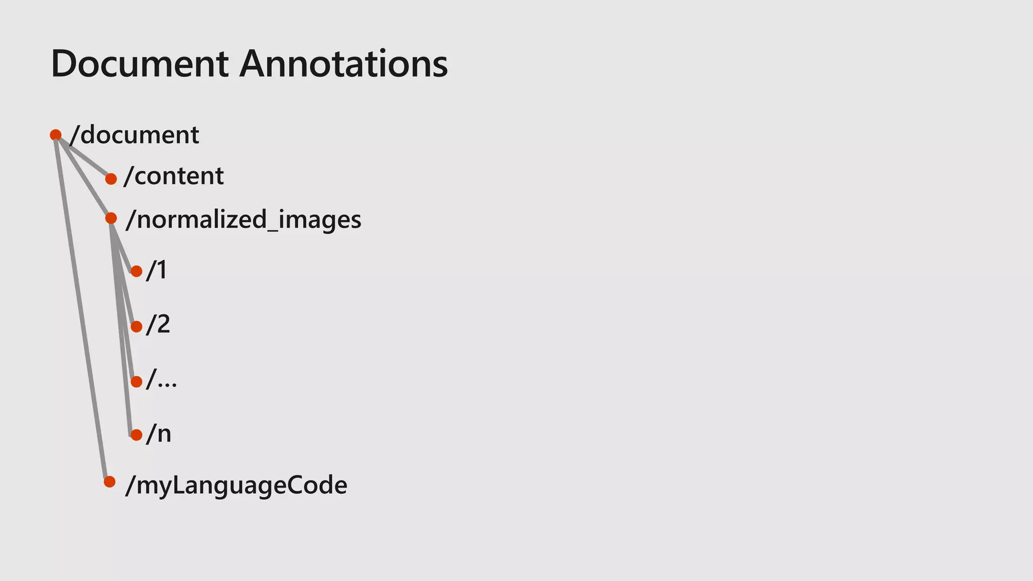 /document
/content
/normalized_images
/1
/2
/…
/n
/myLanguageCode
 