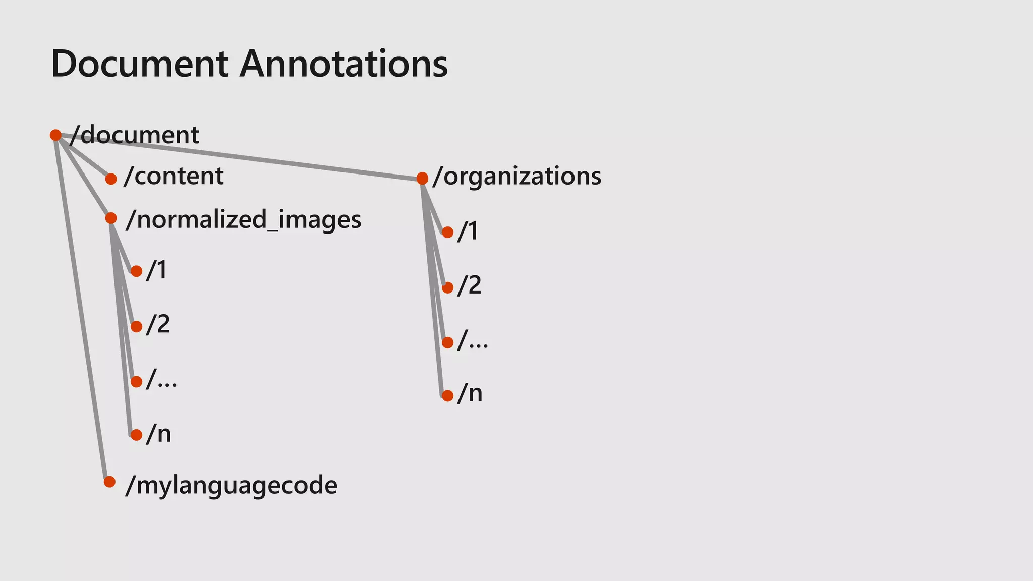 /organizations
/1
/2
/n
/…
/document
/content
/normalized_images
/1
/2
/…
/n
/mylanguagecode
 