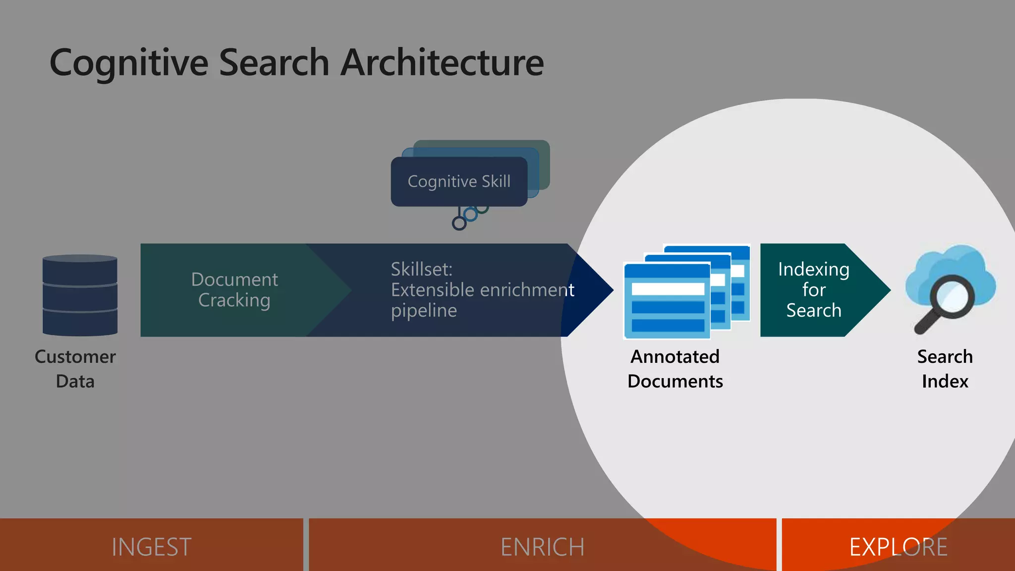 Annotated
Documents
Customer
Data
Search
Index
INGEST ENRICH EXPLORE
 