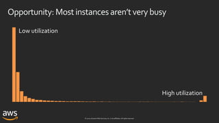 © 2020, Amazon Web Services, Inc. or its affiliates. All rights reserved.
Low utilization
High utilization
Opportunity: Mostinstancesaren’tverybusy
 