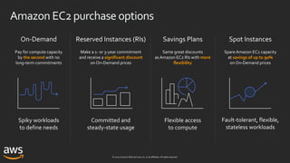 © 2020, Amazon Web Services, Inc. or its affiliates. All rights reserved.
the second
Amazon EC2purchaseoptions
savings of up to 90%a significant discount more
flexibility
 