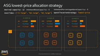 © 2020, Amazon Web Services, Inc. or its affiliates. All rights reserved.
ASG lowest-priceallocationstrategy
us-east-1a
Desired capacity: 12
SpotAllocationStrategy: lowest-price
OnDemandBaseCapacity: 0 OnDemandPercentageAboveCapacity: 0
r5.large
m4.large
m5.large
R5 R5
R5 R5
us-east-1b us-east-1c
Overrides: [“r5.large”, “m4.large”, ”m5.large”]
$$
$
$$$
r5.large
m4.large
m5.large
$$$
$$
$
r5.large
m4.large
m5.large
$
$$$
$$
 