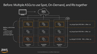© 2020, Amazon Web Services, Inc. or its affiliates. All rights reserved.
Before:MultipleASGstouseSpot,On-Demand,andRIstogether
m4.large SpotASG Min: 1 Max: 10
m5.large Spot ASG Min: 1 Max: 10
c4.xlarge O-D ASG Min: 1 Max: 10
Availability
Zone 1
Availability
Zone 2
Availability
Zone 3
Before, with three
ASGs
—one for each
instance type/
purchase option
 
