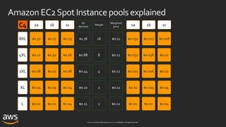 © 2020, Amazon Web Services, Inc. or its affiliates. All rights reserved.
Amazon EC2Spot Instancepools explained
$0.27 $0.29$0.50
1b 1c1a
8XL
$0.30 $0.16$0.214XL
$0.07 $0.08$0.082XL
$0.05 $0.04$0.04XL
$0.01 $0.04$0.01L
C4
$1.76
On
demand
$0.88
$0.44
$0.22
$0.11
16
Weight
8
4
2
1
$0.11
Weighted
price
$0.11
$0.11
$0.11
$0.11
$0.017 $0.018$0.032
1b 1c1a
$0.038 $0.02$0.032
$0.016 $0.02$0.021
$0.025 $0.04$0.02
$0.01 $0.04$0.01
 