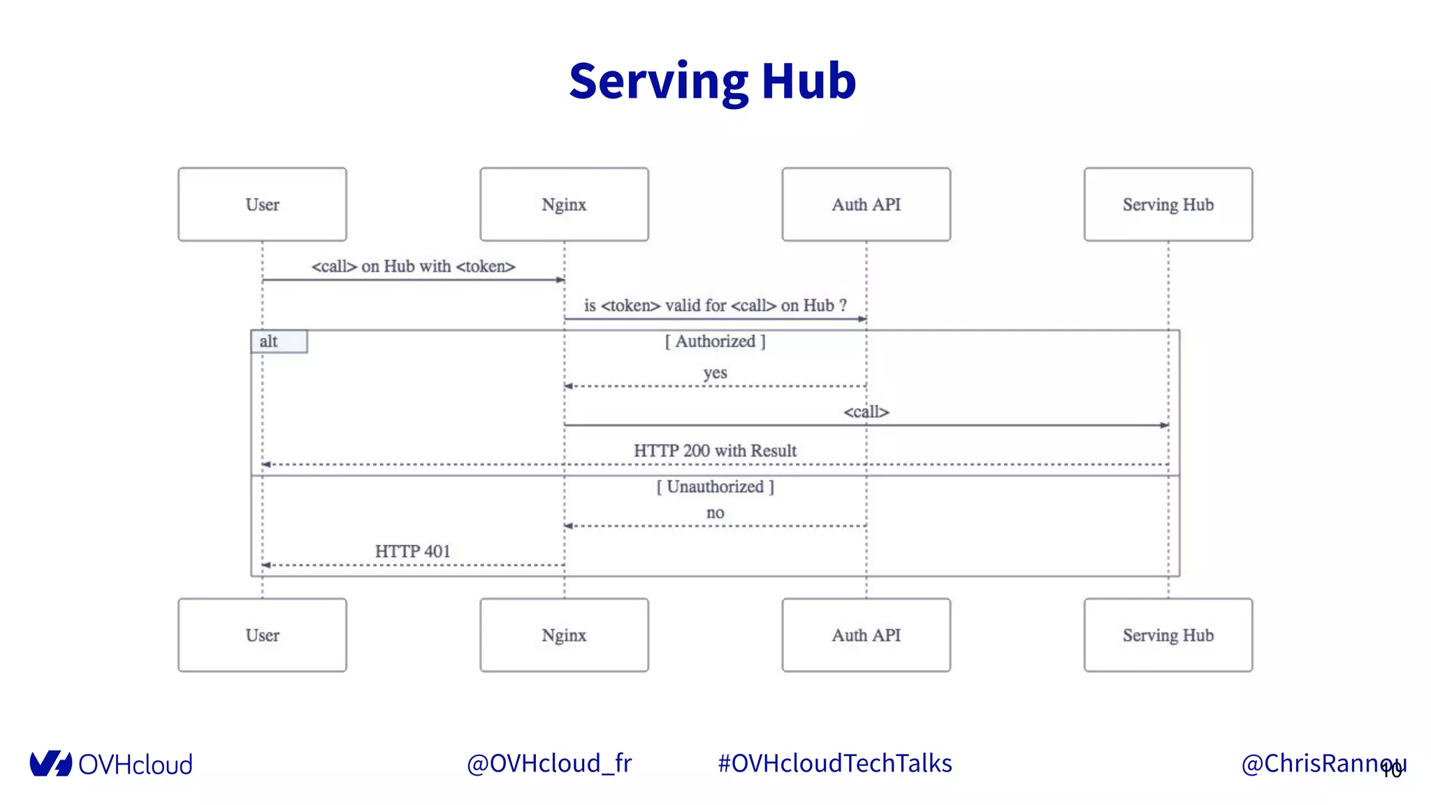 @OVHcloud_fr #OVHcloudTechTalks @ChrisRannou
Serving Hub
10
 