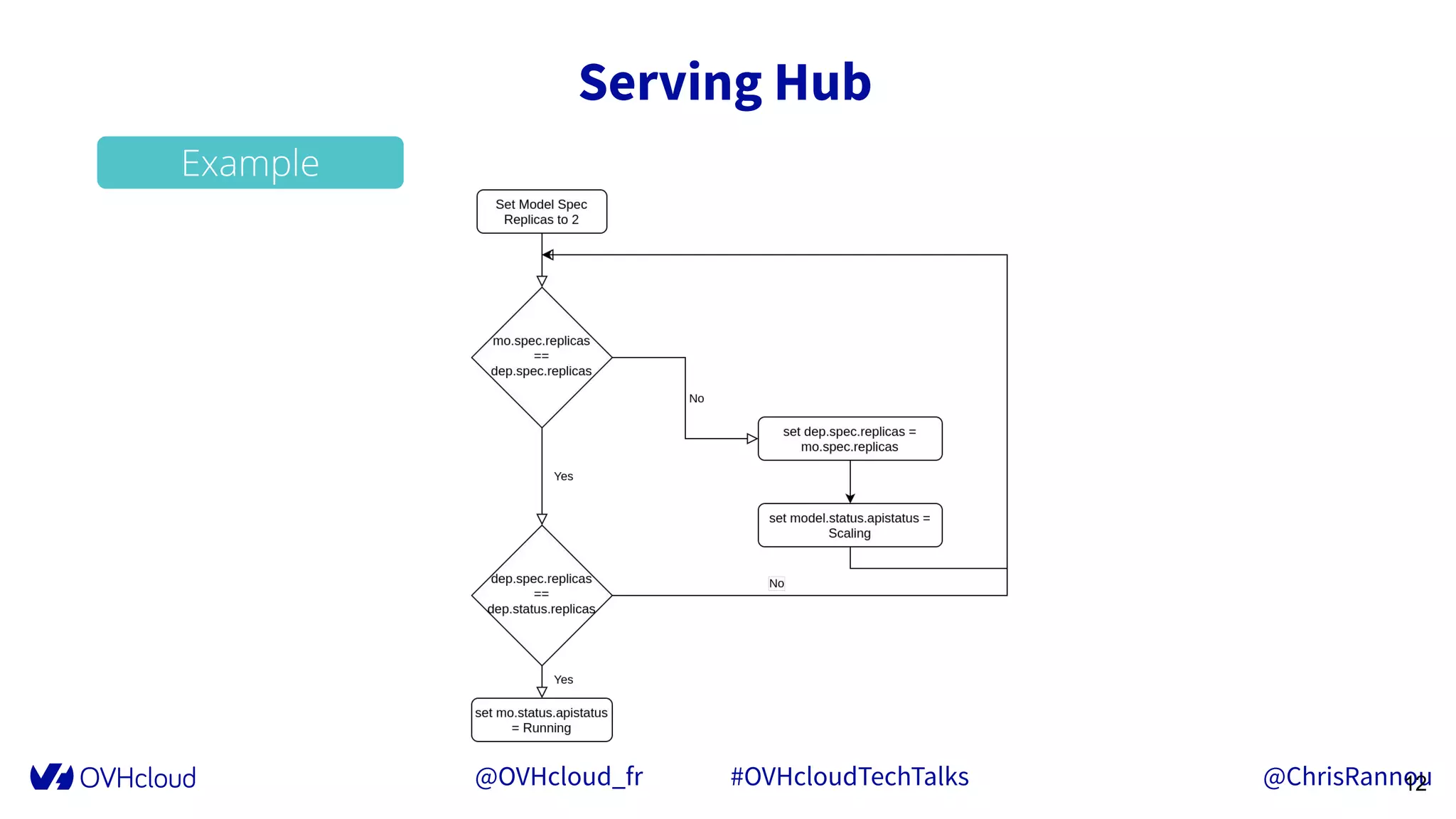 @OVHcloud_fr #OVHcloudTechTalks @ChrisRannou
Serving Hub
12
Example
 