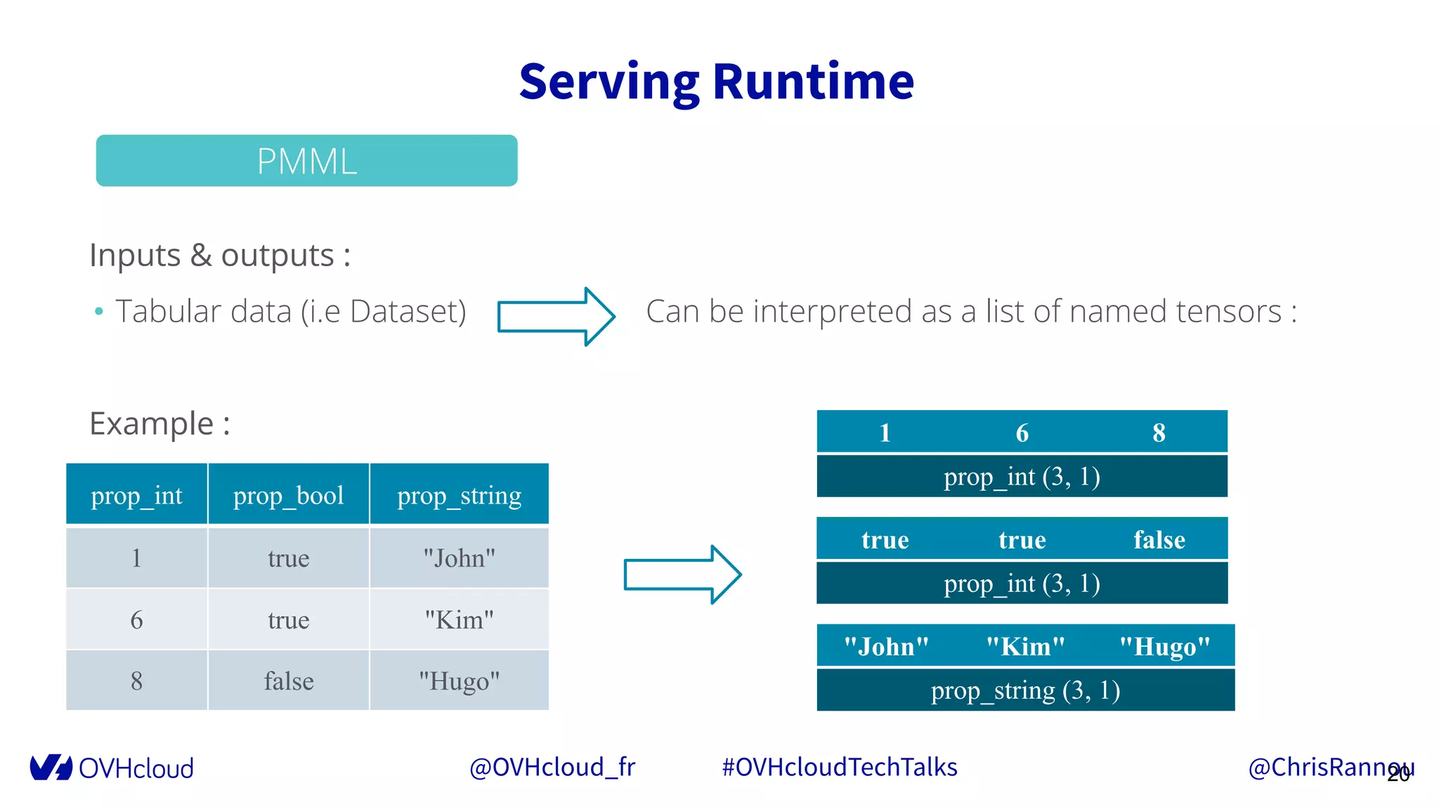 @OVHcloud_fr #OVHcloudTechTalks @ChrisRannou
Serving Runtime
20
PMML
Inputs & outputs : 
• Tabular data (i.e Dataset)                      Can be interpreted as a list of named tensors :
Example :
prop_int prop_bool prop_string
1 true "John"
6 true "Kim"
8 false "Hugo"
1 6 8
prop_int (3, 1)
true true false
prop_int (3, 1)
"John" "Kim" "Hugo"
prop_string (3, 1)
 