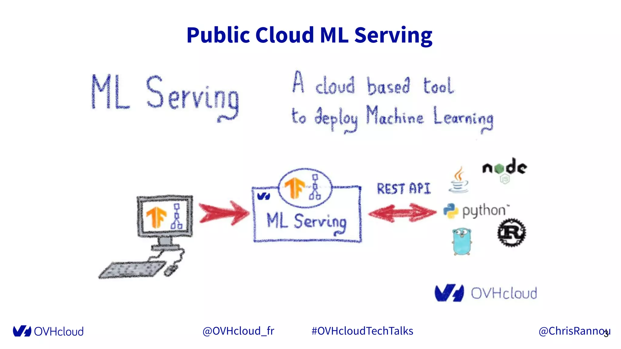 @OVHcloud_fr #OVHcloudTechTalks @ChrisRannou
Public Cloud ML Serving
3
 