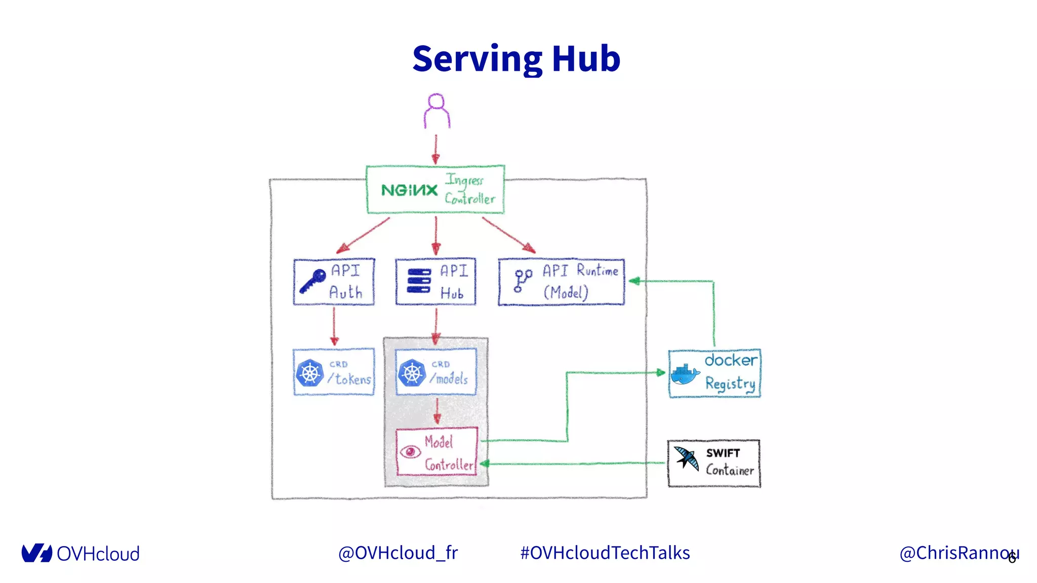 @OVHcloud_fr #OVHcloudTechTalks @ChrisRannou
Serving Hub
6
 
