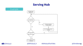 @OVHcloud_fr #OVHcloudTechTalks @ChrisRannou
Serving Hub
12
Example
 