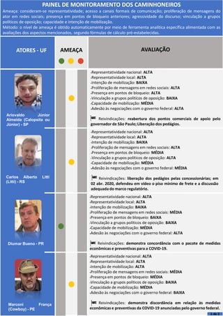 ▪Representatividade nacional: ALTA
▪Representatividade local: ALTA
▪Intenção de mobilização: BAIXA
▪Proliferação de mensagens em redes sociais: ALTA
▪Presença em pontos de bloqueio: MÉDIA
▪Vinculação a grupos políticos de oposição: ALTA
▪Capacidade de mobilização: MÉDIA
▪Adesão às negociações com o governo federal: MÉDIA
▪Reivindicações: Liberação dos pedágios pelas concessionárias. Piso
mínimo de frete e discussão adequada do marco regulatório.
Ariovaldo Júnior
Almeida (Calopsita ou
Júnior) - SP
ATORES - UF AMEAÇA
PAINEL DE MONITORAMENTO DOS CAMINHONEIROS
Ameaça: consideram-se representatividade; acesso a canais formais de comunicação; proliferação de mensagens do
ator em redes sociais; presença em pontos de bloqueio anteriores; agressividade do discurso; vinculação a grupos
políticos de oposição; capacidade e intenção de mobilização.
Método: o nível de ameaça é obtido automaticamente por meio de ferramenta analítica específica alimentada com as
avaliações dos aspectos mencionados, segundo fórmulas de cálculo pré-estabelecidas.
Carlos Alberto Litti
(Litti) - RS
Diumar Bueno - PR
Marconi França
(Cowboy) - PE
AVALIAÇÃO
▪Representatividade nacional: ALTA
▪Representatividade local: ALTA
▪Intenção de mobilização: BAIXA
▪Proliferação de mensagens em redes sociais: ALTA
▪Presença em pontos de bloqueio: ALTA
▪Vinculação a grupos políticos de oposição: BAIXA
▪Capacidade de mobilização: MÉDIA
▪Adesão às negociações com o governo federal: ALTA
Reivindicações: reabertura dos pontos comerciais de apoio pelo
governador de São Paulo; Liberação dos pedágios.
▪Representatividade nacional: ALTA
▪Representatividade local: ALTA
▪Intenção de mobilização: BAIXA
▪Proliferação de mensagens em redes sociais: MÉDIA
▪Presença em pontos de bloqueio: BAIXA
▪Vinculação a grupos políticos de oposição: BAIXA
▪Capacidade de mobilização: MÉDIA
▪Adesão às negociações com o governo federal: ALTA
Reivindicações: demonstra concordância com o pacote de medidas
econômicas e preventivas para a COVID-19.
▪Representatividade nacional: ALTA
▪Representatividade local: ALTA
▪Intenção de mobilização: ALTA
▪Proliferação de mensagens em redes sociais: MÉDIA
▪Presença em pontos de bloqueio: MÉDIA
▪Vinculação a grupos políticos de oposição: BAIXA
▪Capacidade de mobilização: MÉDIA
▪Adesão às negociações com o governo federal: BAIXA
Reivindicações: demonstra discordância em relação às medidas
econômicas e preventivas da COVID-19 anunciadas pelo governo federal.
1 de 2
▪Representatividade nacional: ALTA
▪Representatividade local: ALTA
▪Intenção de mobilização: BAIXA
▪Proliferação de mensagens em redes sociais: ALTA
▪Presença em pontos de bloqueio: MÉDIA
▪Vinculação a grupos políticos de oposição: ALTA
▪Capacidade de mobilização: MÉDIA
▪Adesão às negociações com o governo federal: MÉDIA
Reivindicações: liberação dos pedágios pelas concessionárias; em
02 abr. 2020, defendeu em vídeo o piso mínimo de frete e a discussão
adequada do marco regulatório.
 