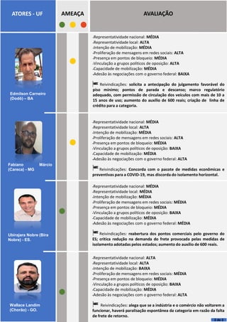 AMEAÇA
Edmilson Carneiro
(Dodô) – BA
ATORES - UF
Fabiano Márcio
(Careca) - MG
Ubirajara Nobre (Bira
Nobre) - ES.
AVALIAÇÃO
▪Representatividade nacional: MÉDIA
▪Representatividade local: ALTA
▪Intenção de mobilização: MÉDIA
▪Proliferação de mensagens em redes sociais: ALTA
▪Presença em pontos de bloqueio: MÉDIA
▪Vinculação a grupos políticos de oposição: ALTA
▪Capacidade de mobilização: MÉDIA
▪Adesão às negociações com o governo federal: BAIXA
Reivindicações: solicita a antecipação do julgamento favorável do
piso mínimo; pontos de parada e descanso; marco regulatório
adequado, com permissão de circulação dos veículos com mais de 10 a
15 anos de uso; aumento do auxílio de 600 reais; criação de linha de
crédito para a categoria.
Wallace Landim
(Chorão) - GO.
▪Representatividade nacional: MÉDIA
▪Representatividade local: ALTA
▪Intenção de mobilização: MÉDIA
▪Proliferação de mensagens em redes sociais: ALTA
▪Presença em pontos de bloqueio: MÉDIA
▪Vinculação a grupos políticos de oposição: BAIXA
▪Capacidade de mobilização: MÉDIA
▪Adesão às negociações com o governo federal: ALTA
Reivindicações: Concorda com o pacote de medidas econômicas e
preventivas para a COVID-19, mas discorda do isolamento horizontal.
▪Representatividade nacional: MÉDIA
▪Representatividade local: MÉDIA
▪Intenção de mobilização: MÉDIA
▪Proliferação de mensagens em redes sociais: MÉDIA
▪Presença em pontos de bloqueio: MÉDIA
▪Vinculação a grupos políticos de oposição: BAIXA
▪Capacidade de mobilização: MÉDIA
▪Adesão às negociações com o governo federal: MÉDIA
Reivindicações: reabertura dos pontos comerciais pelo governo do
ES; critica redução na demanda do frete provocada pelas medidas de
isolamento adotadas pelos estados; aumento do auxílio de 600 reais.
▪Representatividade nacional: ALTA
▪Representatividade local: ALTA
▪Intenção de mobilização: BAIXA
▪Proliferação de mensagens em redes sociais: MÉDIA
▪Presença em pontos de bloqueio: MÉDIA
▪Vinculação a grupos políticos de oposição: BAIXA
▪Capacidade de mobilização: MÉDIA
▪Adesão às negociações com o governo federal: ALTA
Reivindicações: alega que se a indústria e o comércio não voltarem a
funcionar, haverá paralisação espontânea da categoria em razão da falta
de frete de retorno.
2 de 2
 