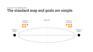 IT’S EASY TO UNDERSTAND
The standard map and goals are simple.
TEAM 1’s
BASE
TEAM 2’s
BASE
MIDLINETEAM 1’s
PLAYERS
TEAM 2’s
PLAYERS
 