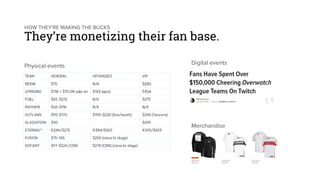HOW THEY’RE MAKING THE BUCKS
They’re monetizing their fan base.
Physical events
Digital events
Merchandise
 