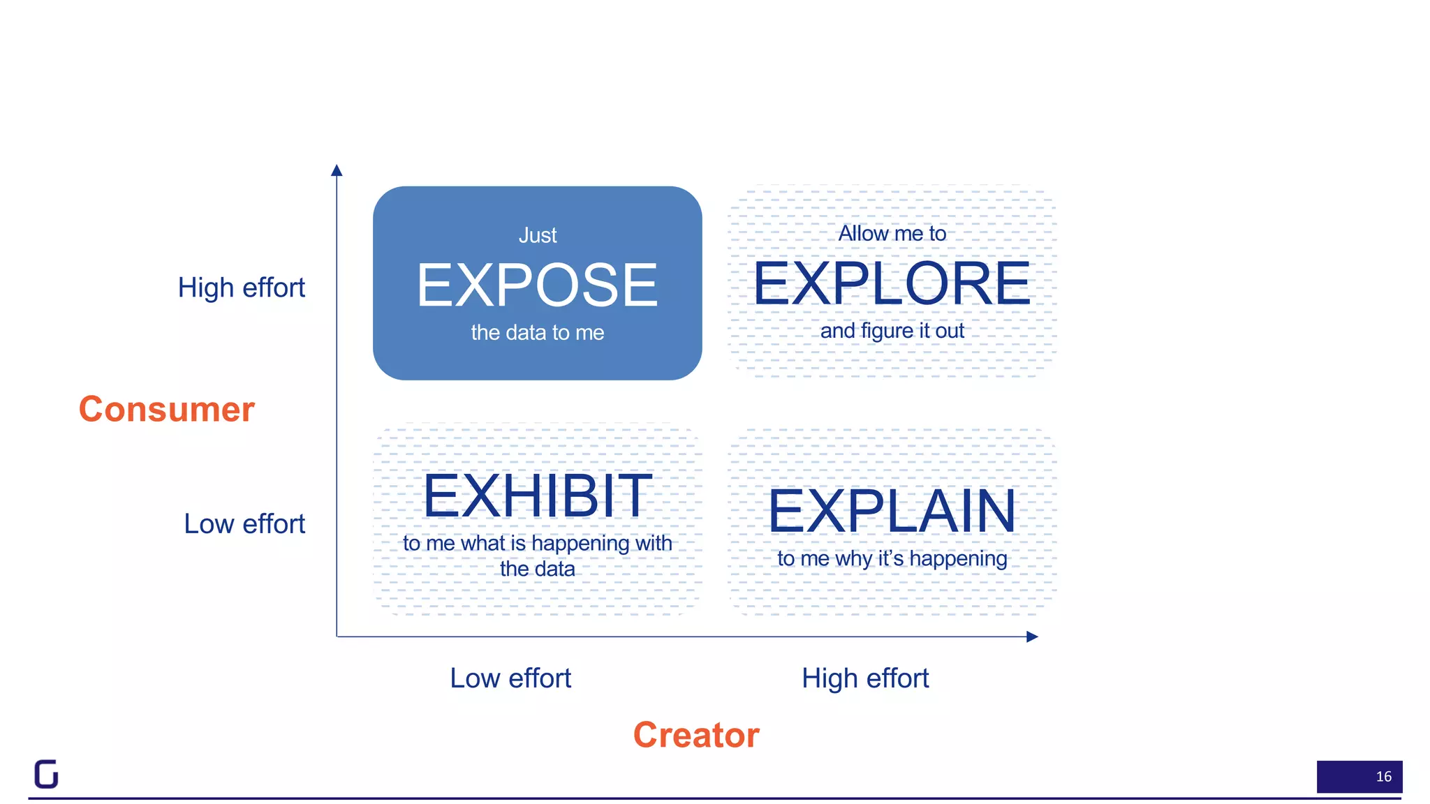16
Just
EXPOSE
the data to me
EXHIBIT
to me what is happening with
the data
EXPLAIN
to me why it’s happening
Allow me to
EXPLORE
and figure it out
Low effort High effort
High effort
Low effort
Creator
Consumer
 