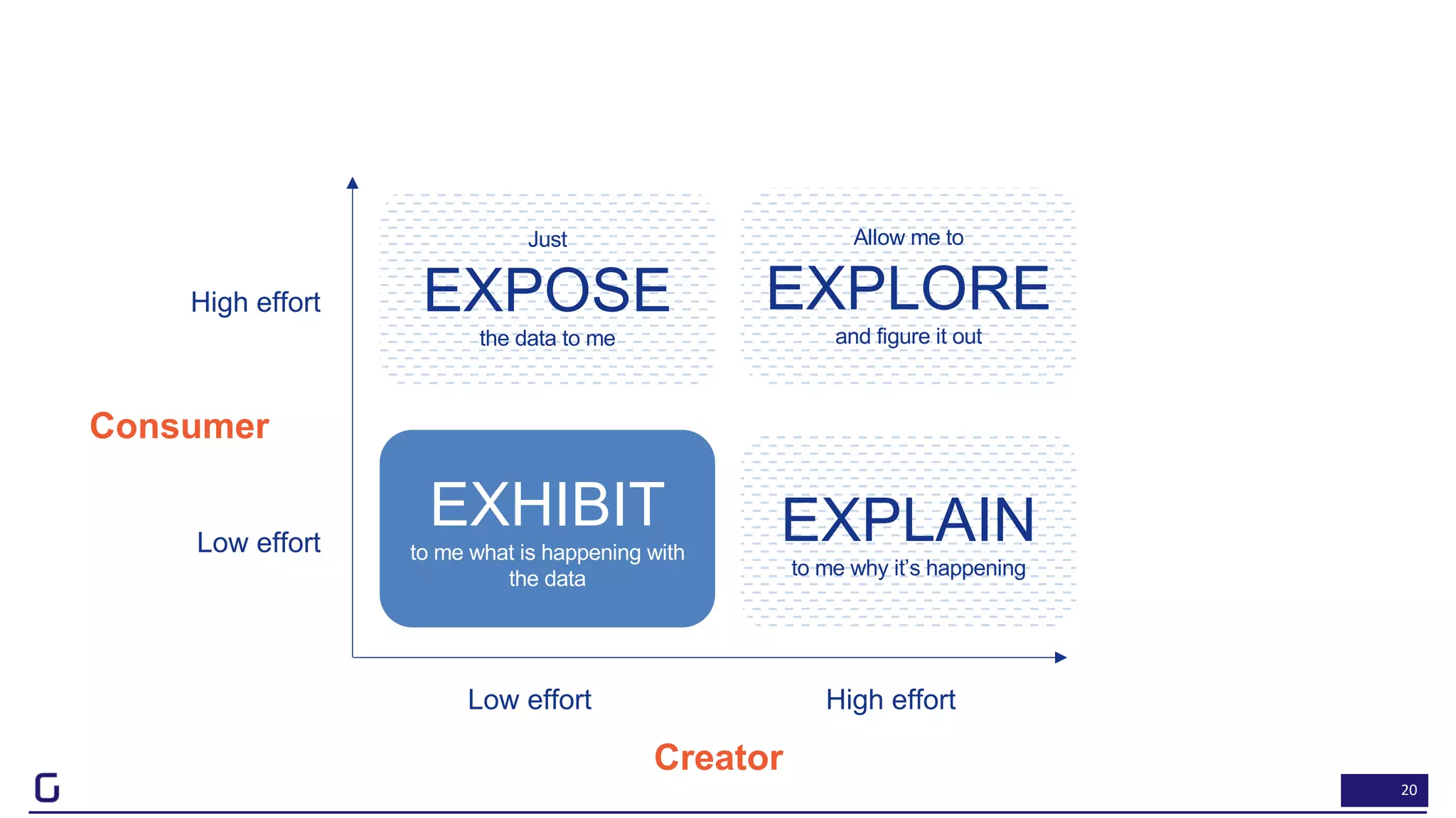 20
Just
EXPOSE
the data to me
EXHIBIT
to me what is happening with
the data
EXPLAIN
to me why it’s happening
Allow me to
EXPLORE
and figure it out
Low effort High effort
High effort
Low effort
Creator
Consumer
 