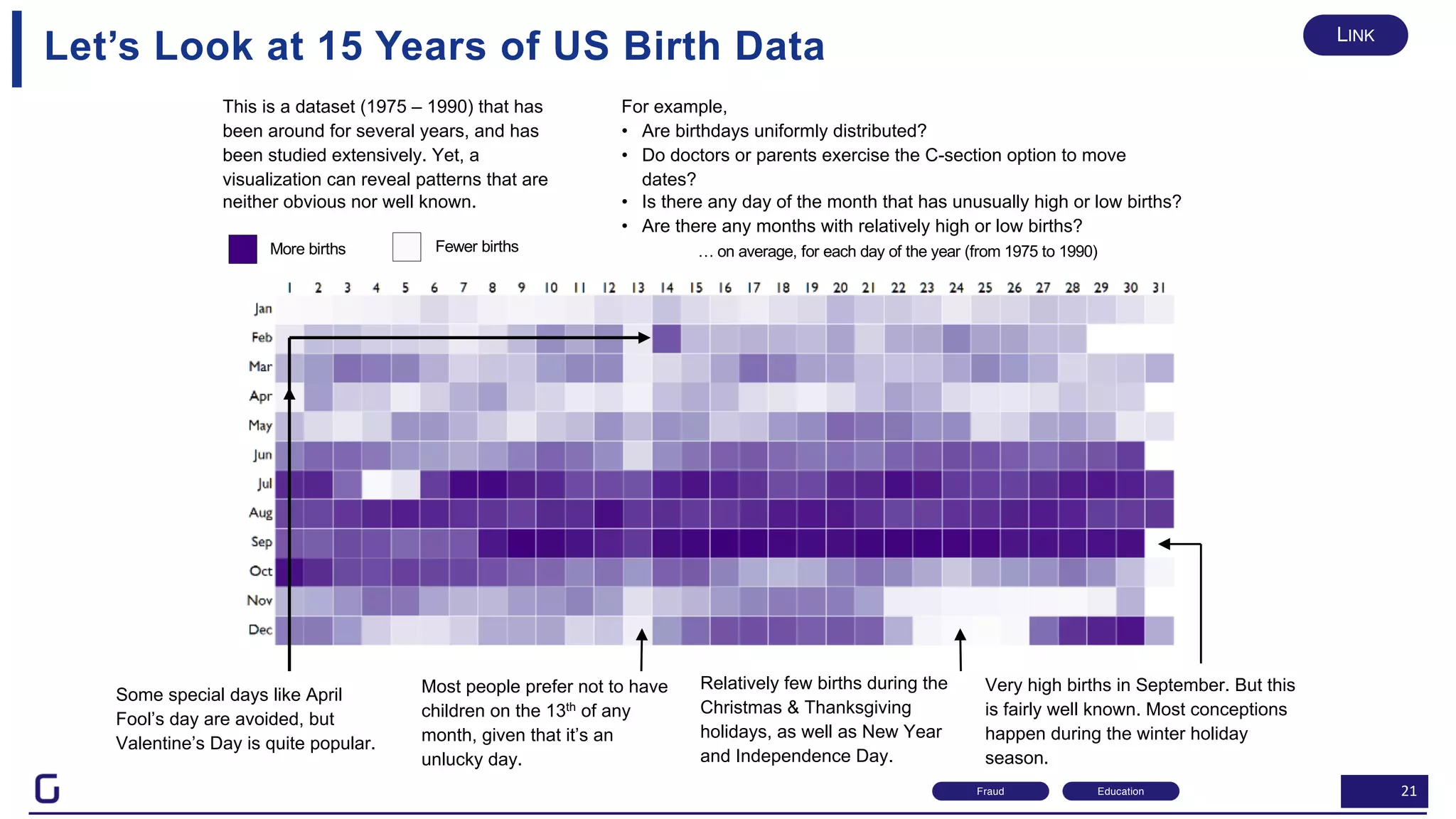 21
This is a dataset (1975 – 1990) that has
been around for several years, and has
been studied extensively. Yet, a
visualization can reveal patterns that are
neither obvious nor well known.
For example,
• Are birthdays uniformly distributed?
• Do doctors or parents exercise the C-section option to move
dates?
• Is there any day of the month that has unusually high or low births?
• Are there any months with relatively high or low births?
Very high births in September. But this
is fairly well known. Most conceptions
happen during the winter holiday
season.
Relatively few births during the
Christmas & Thanksgiving
holidays, as well as New Year
and Independence Day.
Most people prefer not to have
children on the 13th of any
month, given that it’s an
unlucky day.
Some special days like April
Fool’s day are avoided, but
Valentine’s Day is quite popular.
More births Fewer births … on average, for each day of the year (from 1975 to 1990)
Let’s Look at 15 Years of US Birth Data
Education
LINK
Fraud
 