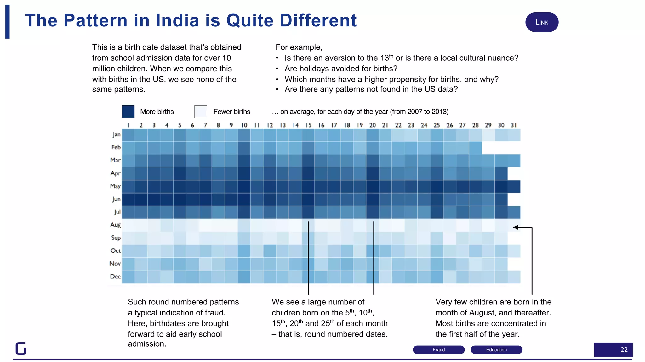 22
The Pattern in India is Quite Different
This is a birth date dataset that’s obtained
from school admission data for over 10
million children. When we compare this
with births in the US, we see none of the
same patterns.
For example,
• Is there an aversion to the 13th or is there a local cultural nuance?
• Are holidays avoided for births?
• Which months have a higher propensity for births, and why?
• Are there any patterns not found in the US data?
Very few children are born in the
month of August, and thereafter.
Most births are concentrated in
the first half of the year.
We see a large number of
children born on the 5th
, 10th
,
15th
, 20th
and 25th
of each month
– that is, round numbered dates.
Such round numbered patterns
a typical indication of fraud.
Here, birthdates are brought
forward to aid early school
admission.
More births Fewer births … on average, for each day of the year (from 2007 to 2013)
Education
LINK
Fraud
 